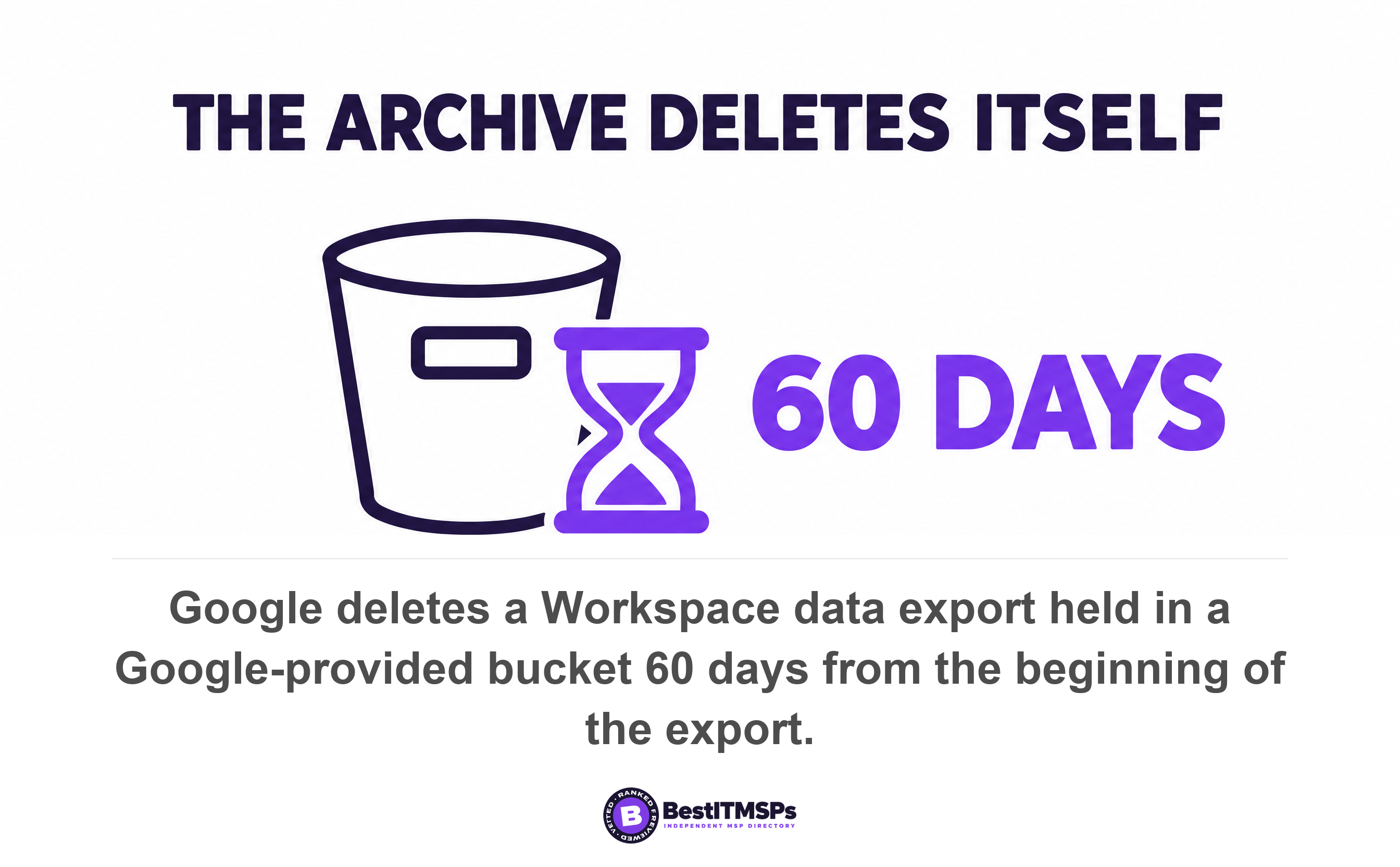 Google deletes a Workspace data export held in a Google-provided bucket 60 days from the beginning of the export