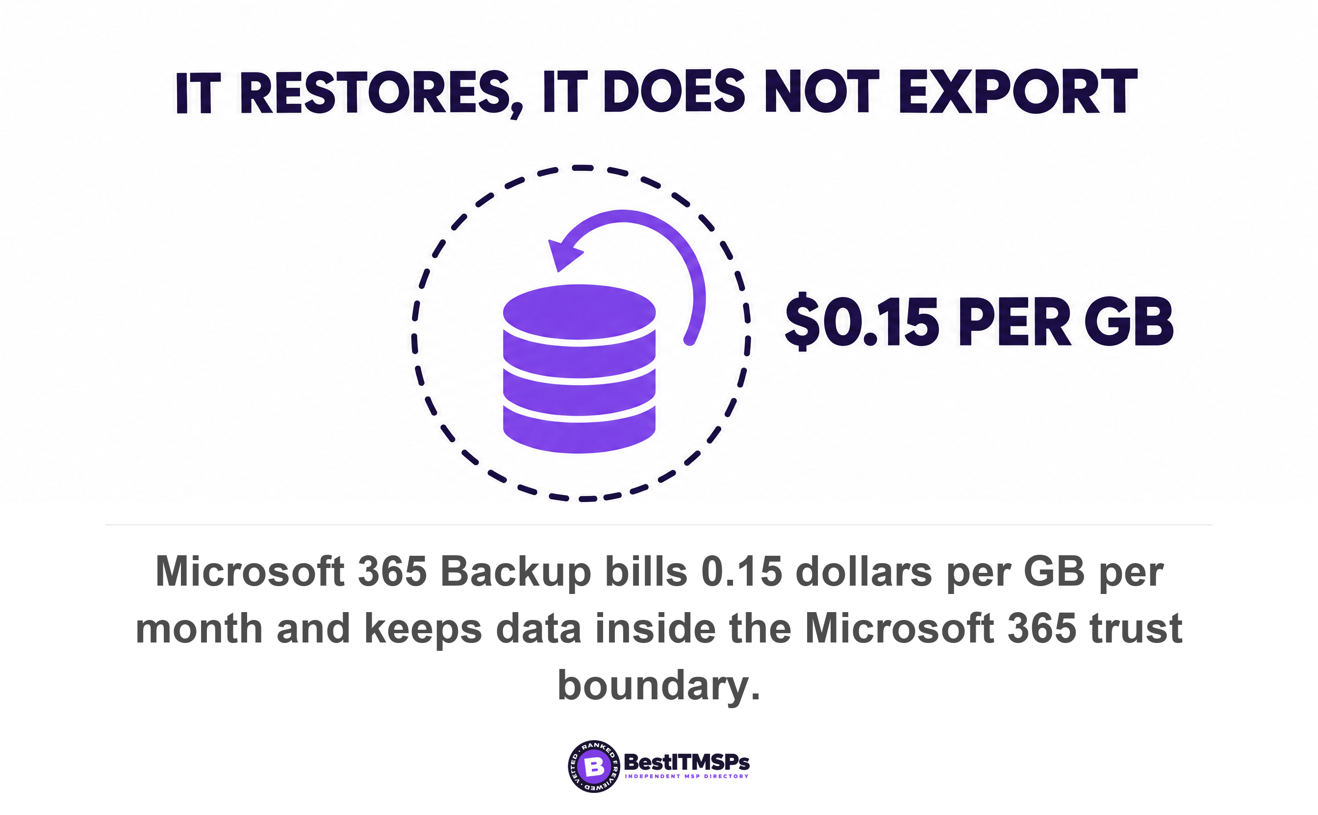 Microsoft 365 Backup bills 0.15 dollars per GB per month and keeps data inside the Microsoft 365 trust boundary