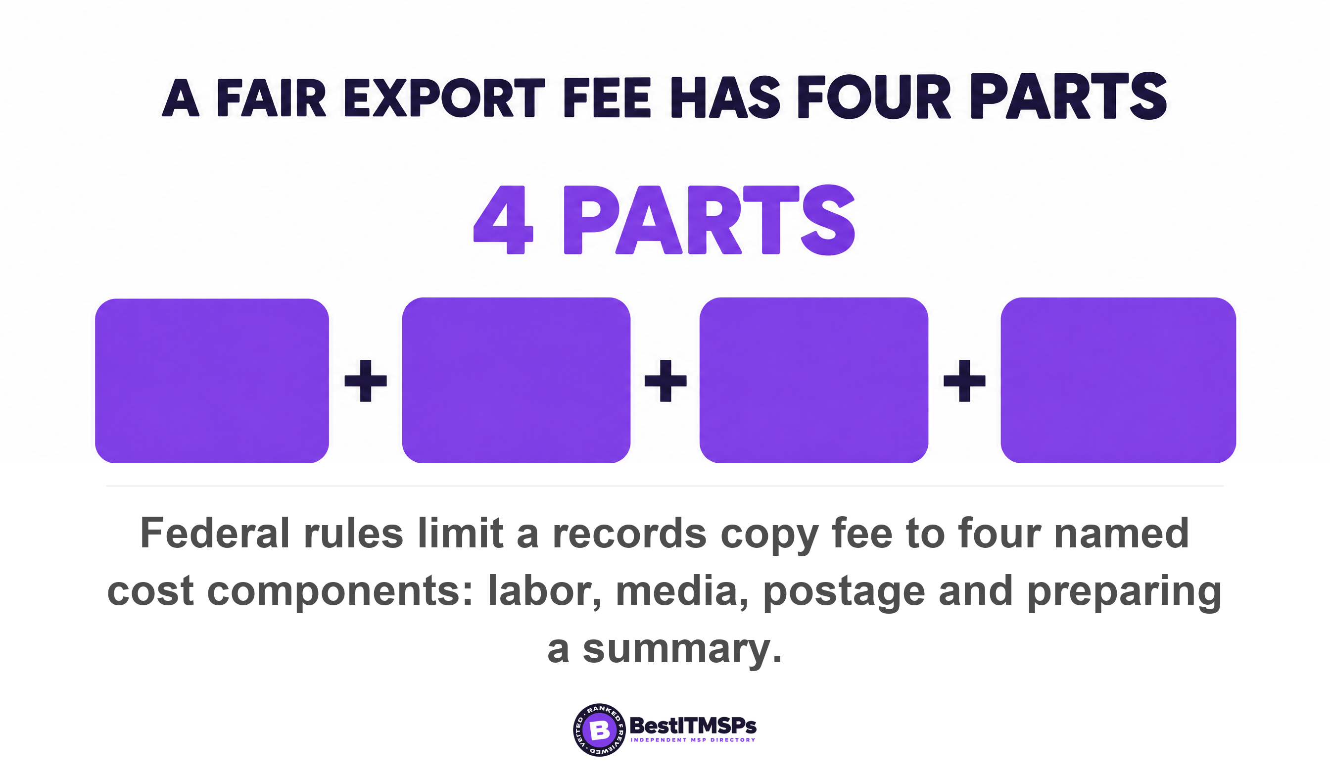 Federal rules limit a records copy fee to four named cost components: labor, media, postage and preparing a summary