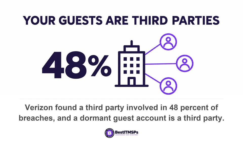 Verizon found a third party involved in 48 percent of breaches, and a dormant guest account is a third party