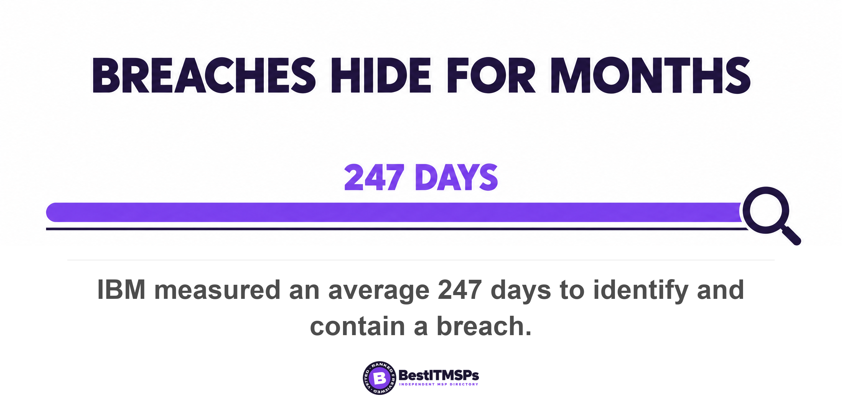 IBM measured an average 247 days to identify and contain a breach