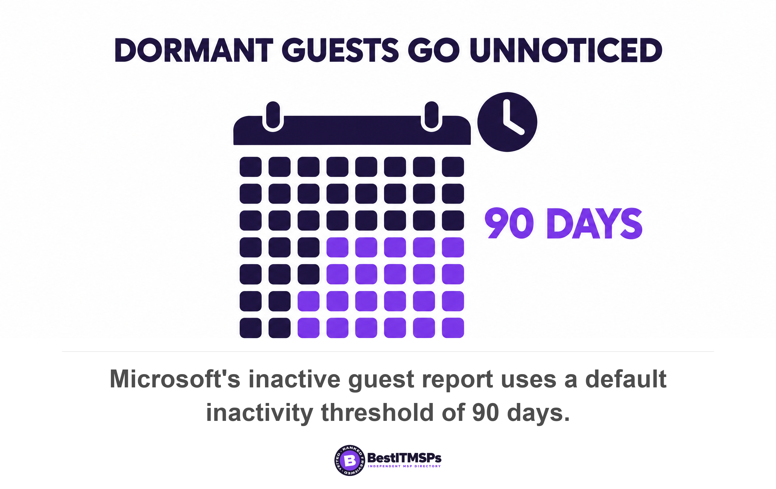 Microsoft's inactive guest report uses a default inactivity threshold of 90 days