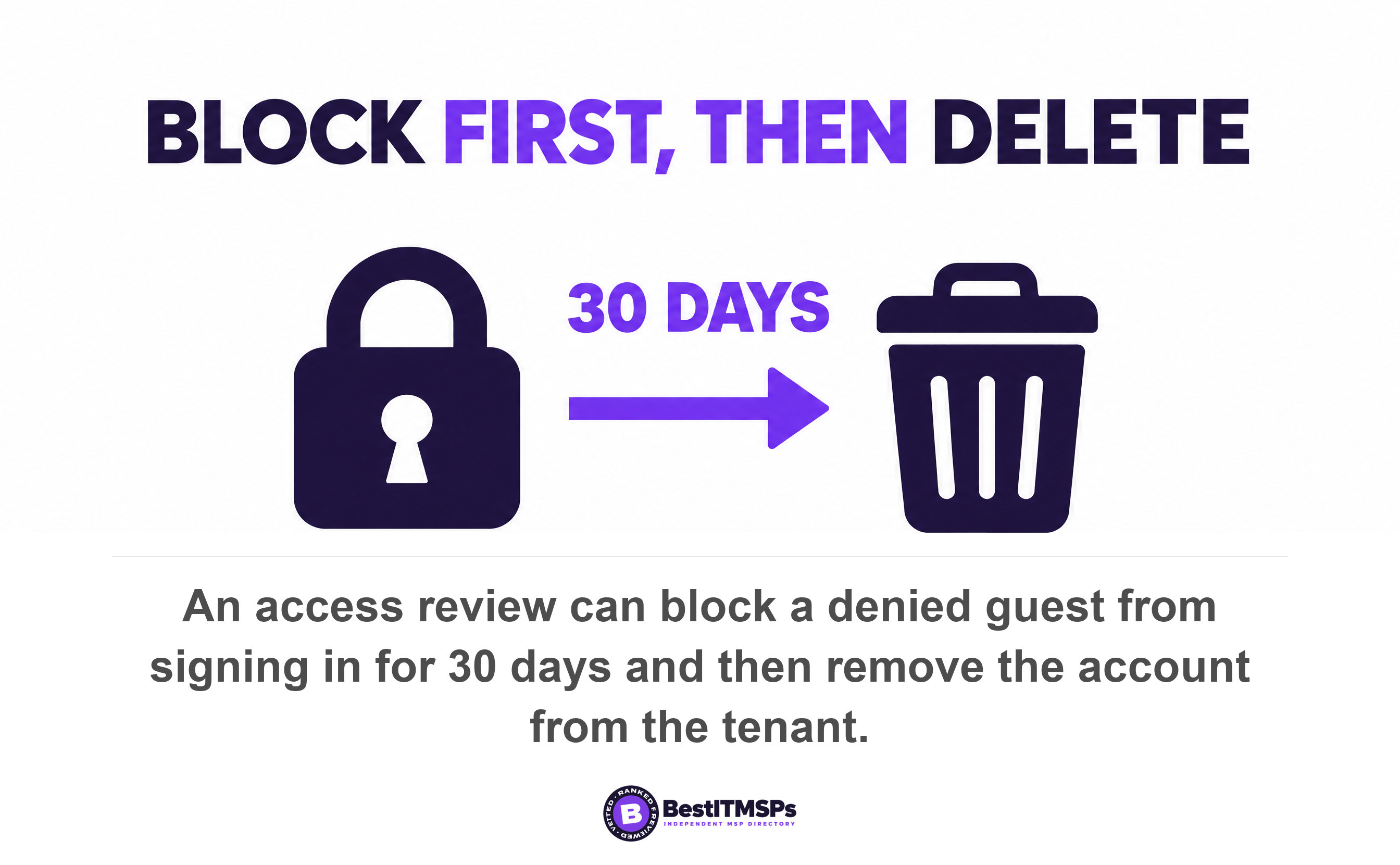 An access review can block a denied guest from signing in for 30 days and then remove the account from the tenant