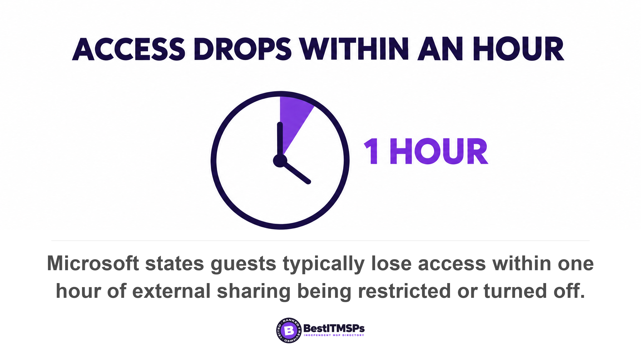 Microsoft states guests typically lose access within one hour of external sharing being restricted or turned off