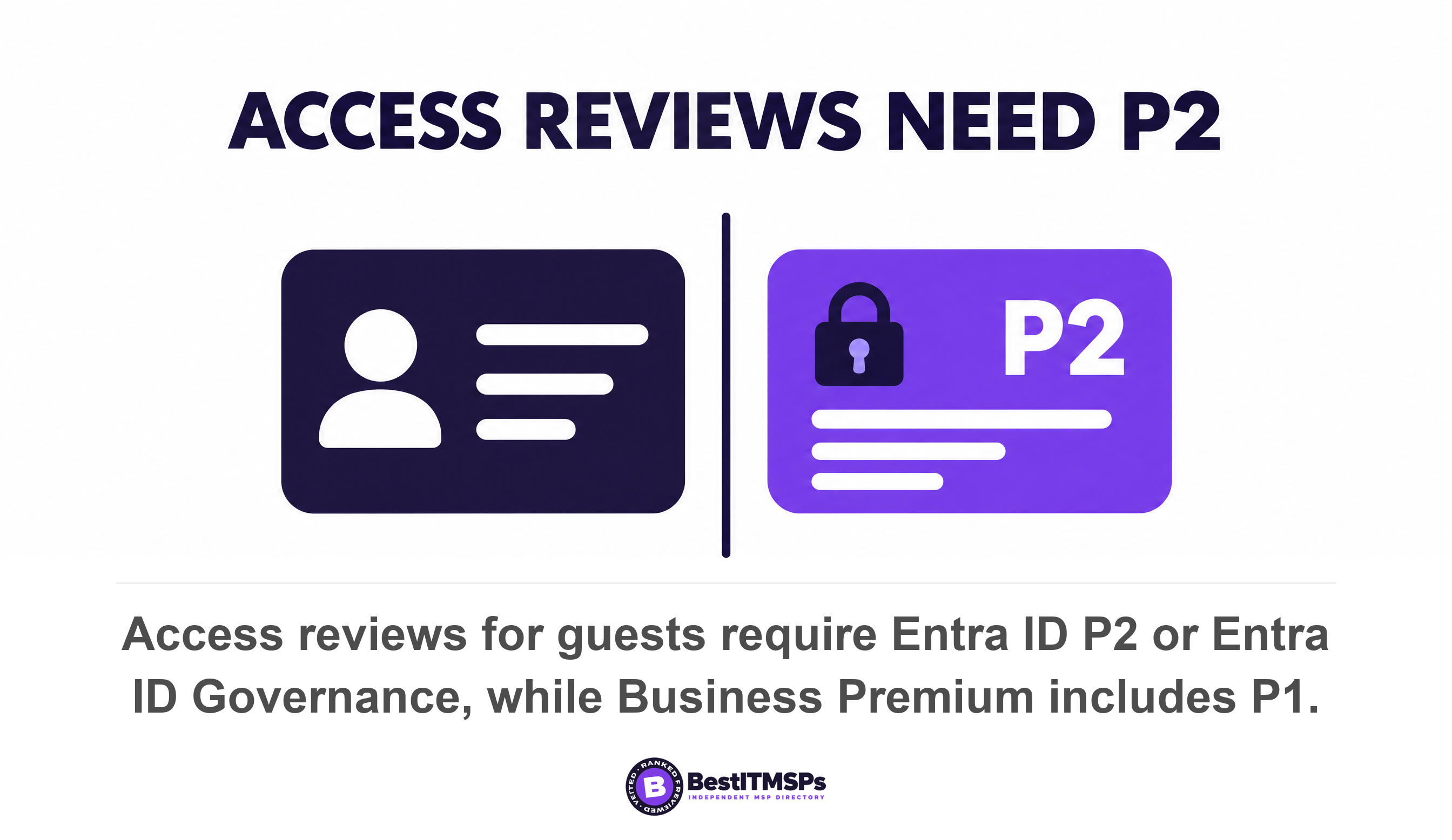 Access reviews for guests require Entra ID P2 or Entra ID Governance, while Business Premium includes P1