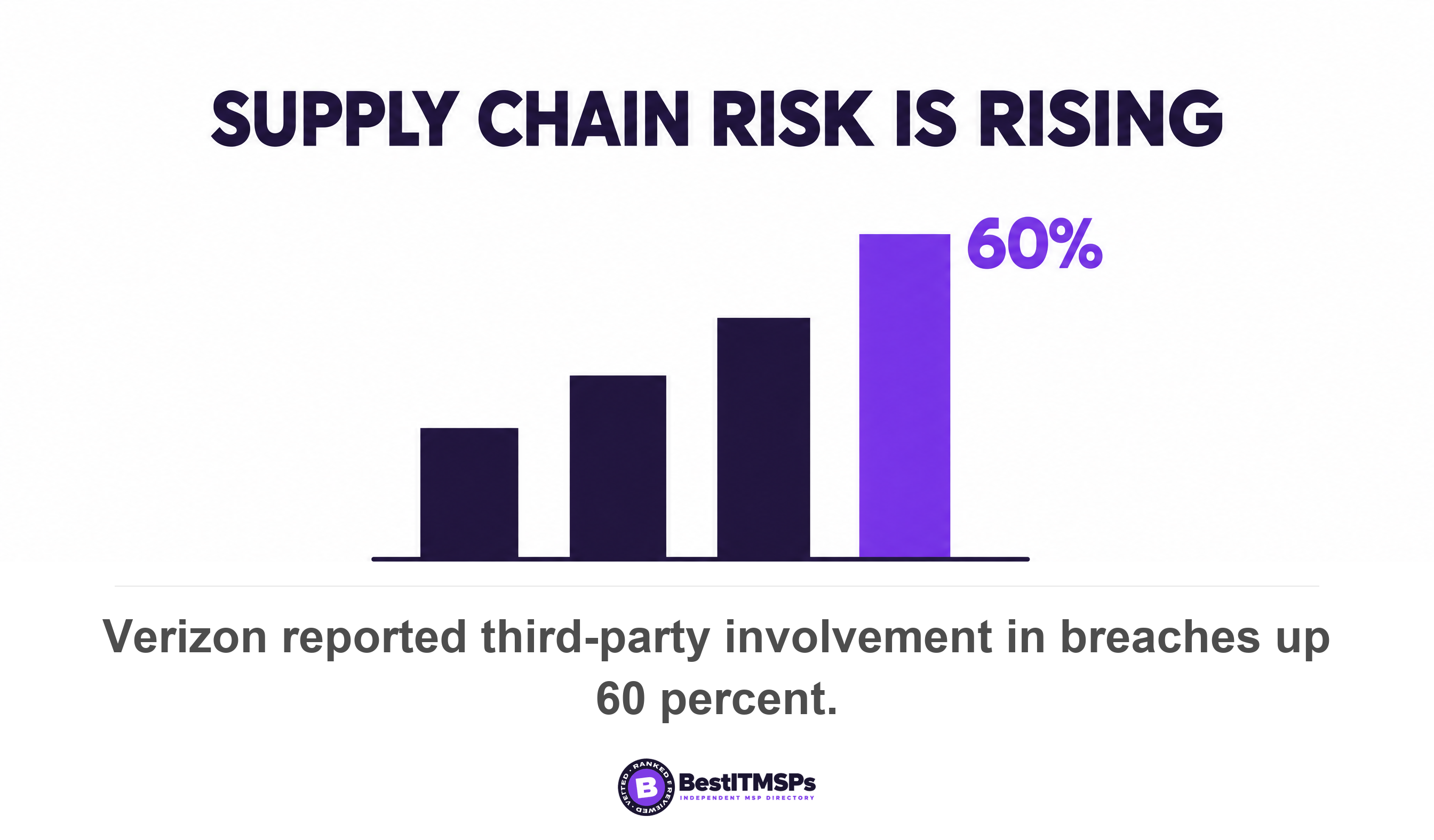 Verizon reported third-party involvement in breaches up 60 percent