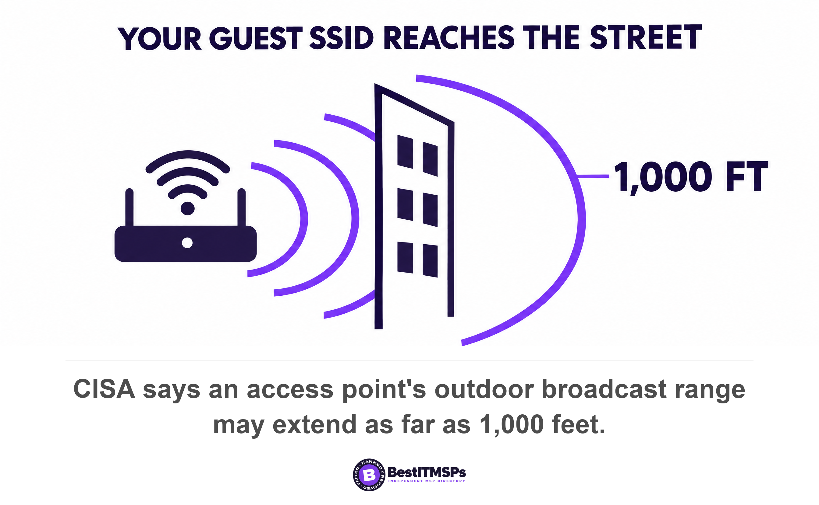 CISA says an access point's outdoor broadcast range may extend as far as 1,000 feet