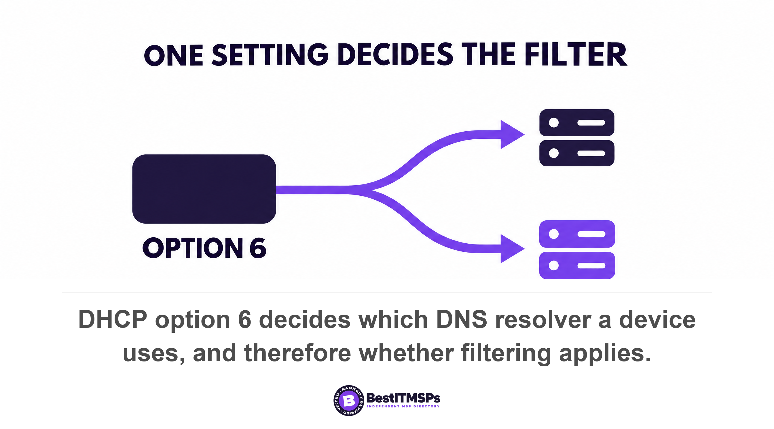 DHCP option 6 decides which DNS resolver a device uses, and therefore whether filtering applies