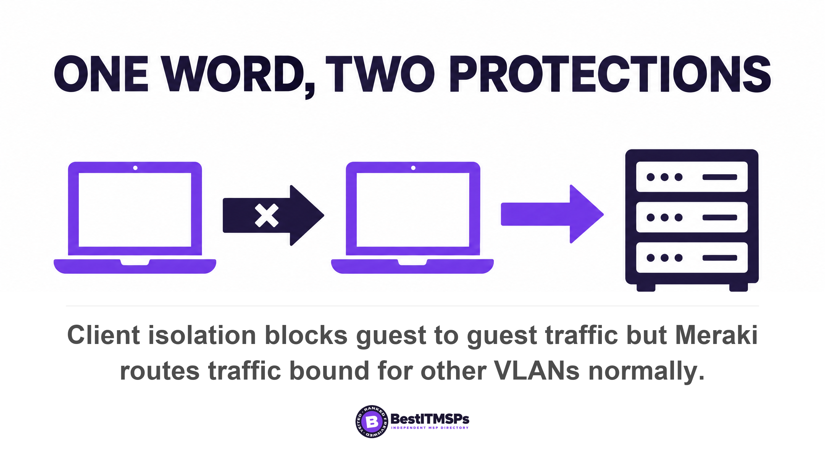 Client isolation blocks guest to guest traffic but Meraki routes traffic bound for other VLANs normally