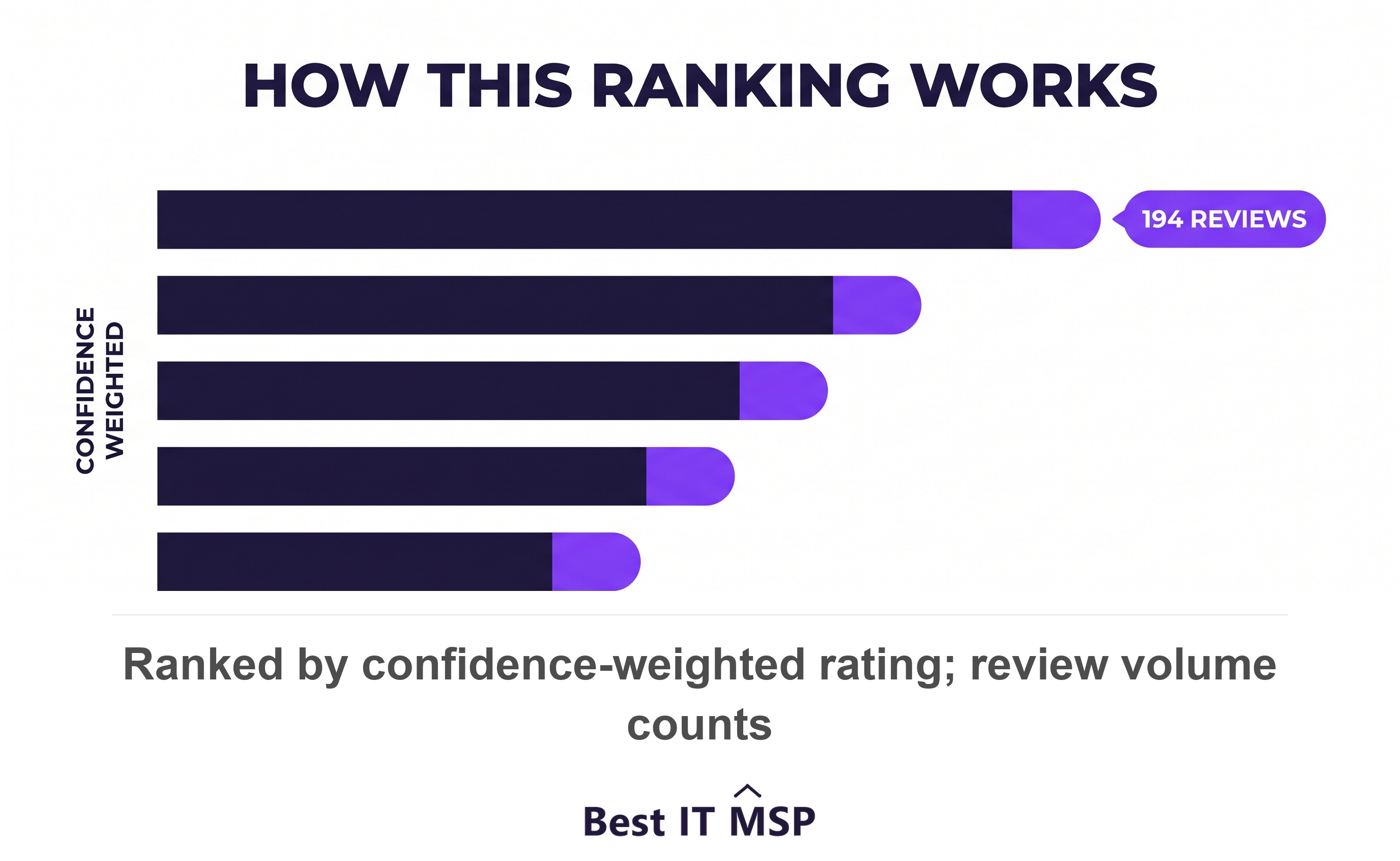 Top healthcare IT providers in Houston ranked by rating and review volume