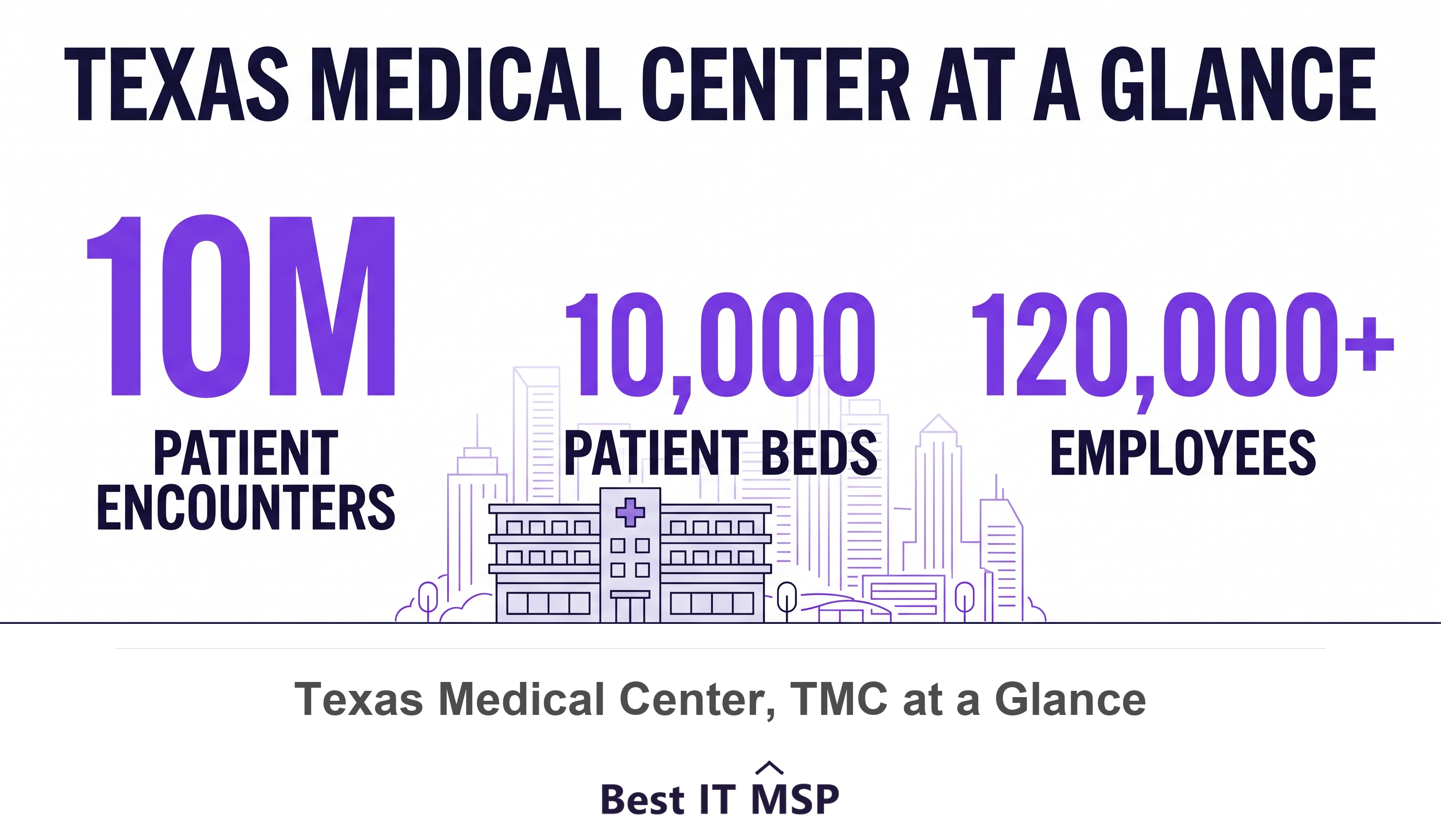 Texas Medical Center scale: 10 million patient encounters and 120,000 employees