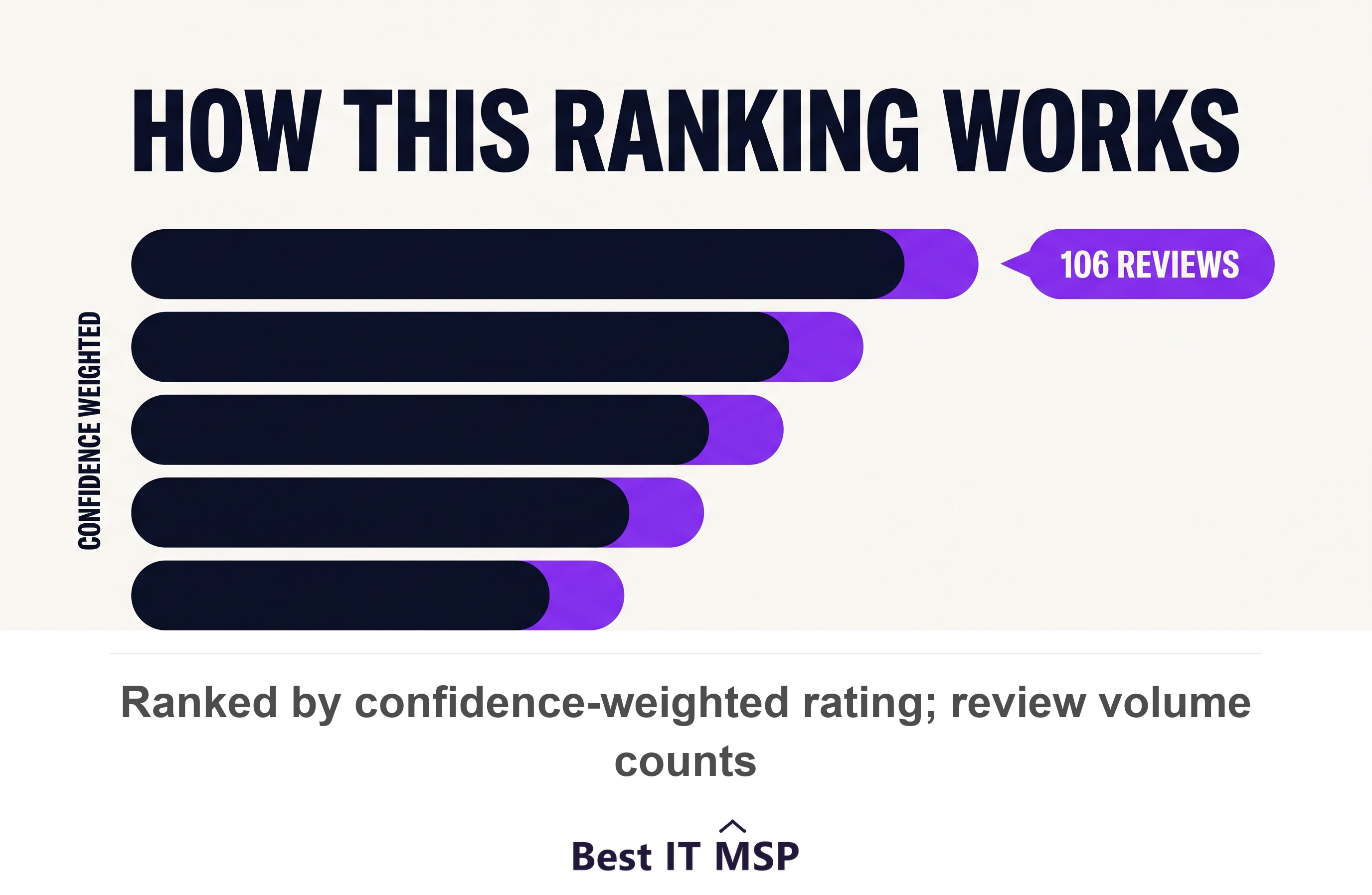 Top healthcare IT providers in Miami ranked by rating and review volume
