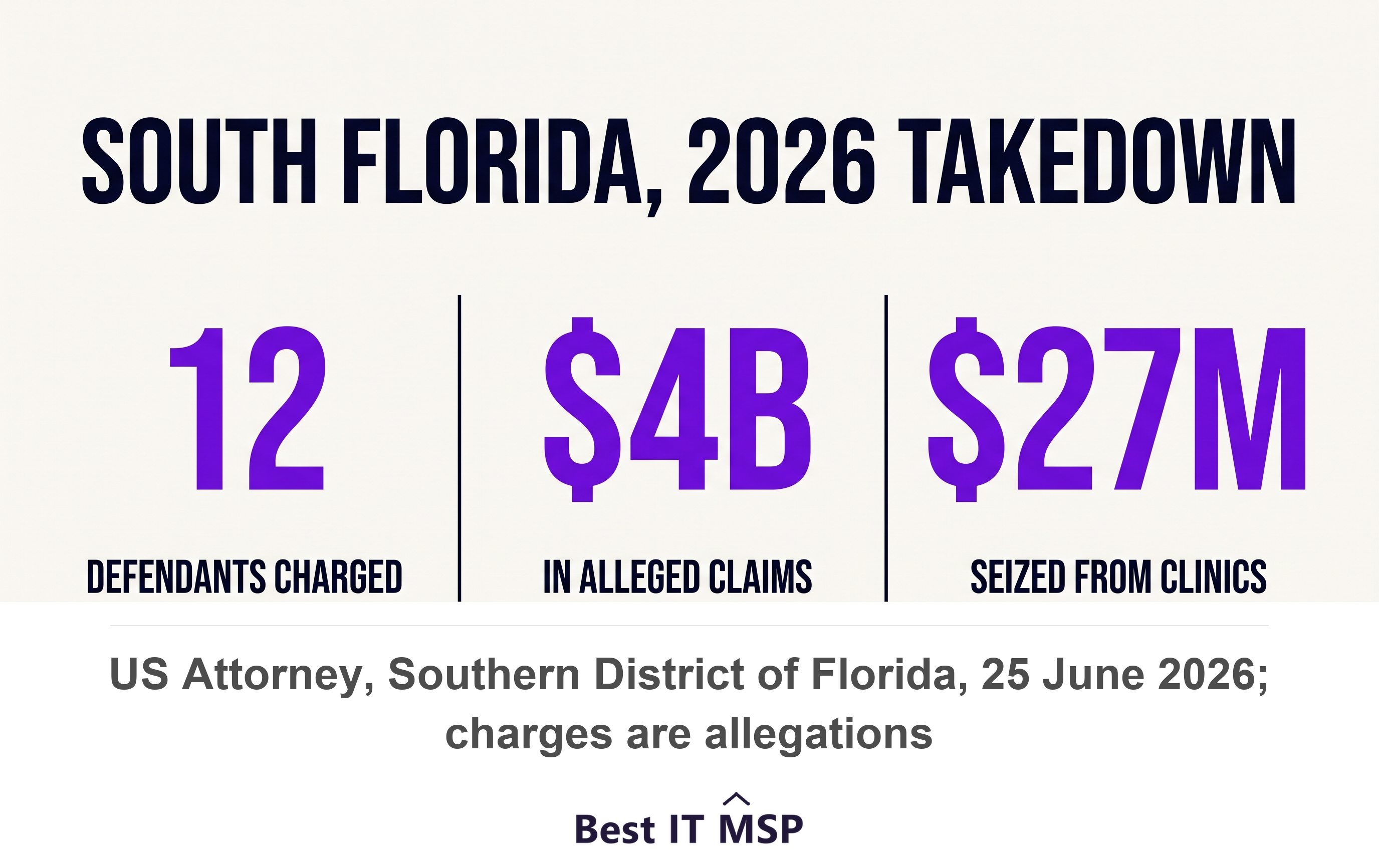 The Southern District of Florida charged 12 defendants over $4 billion in alleged claims in the 2026 takedown