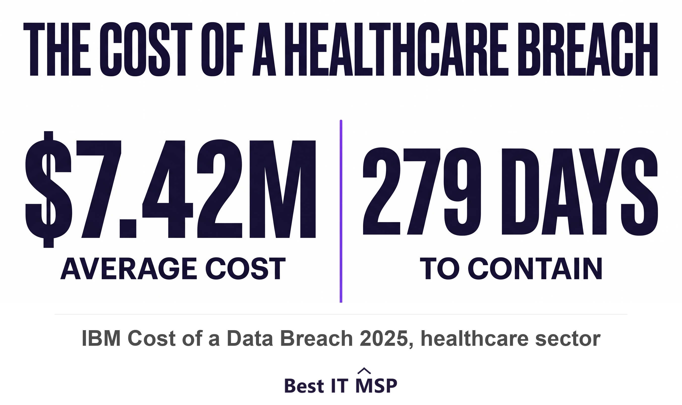 Average healthcare data breach cost of $7.42 million and 279 days to contain