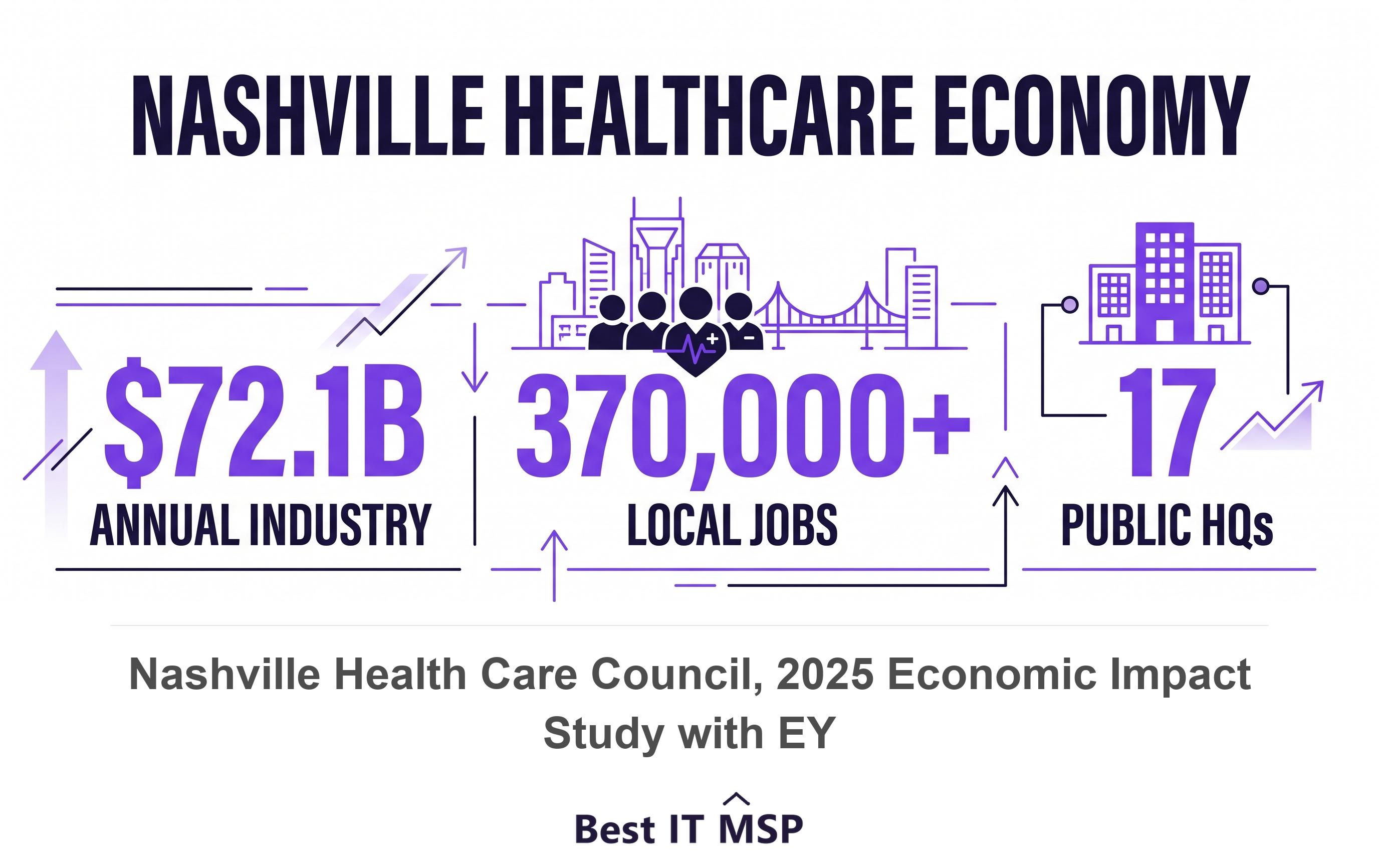 Nashville healthcare economy: $72.1 billion and more than 370,000 jobs