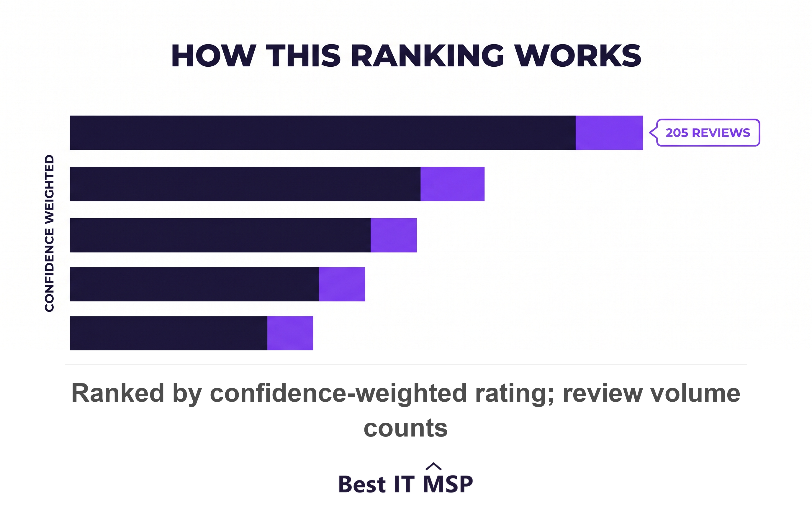 Top healthcare IT providers in Nashville ranked by rating and review volume