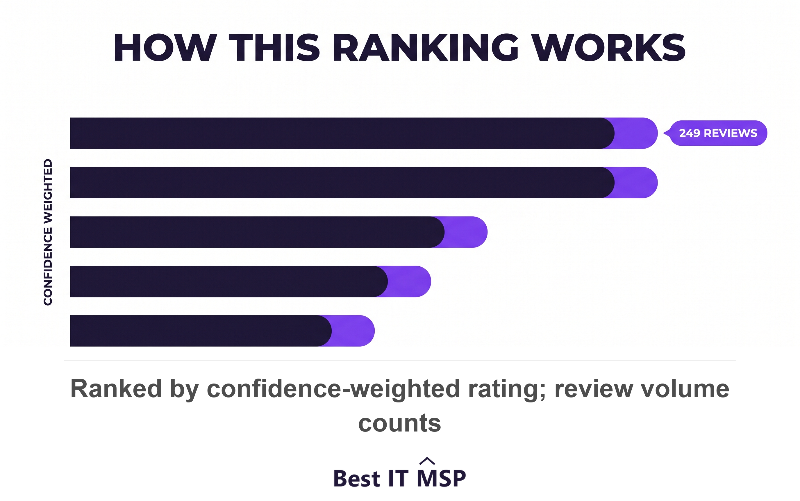 Top healthcare IT providers in Philadelphia ranked by rating and review volume