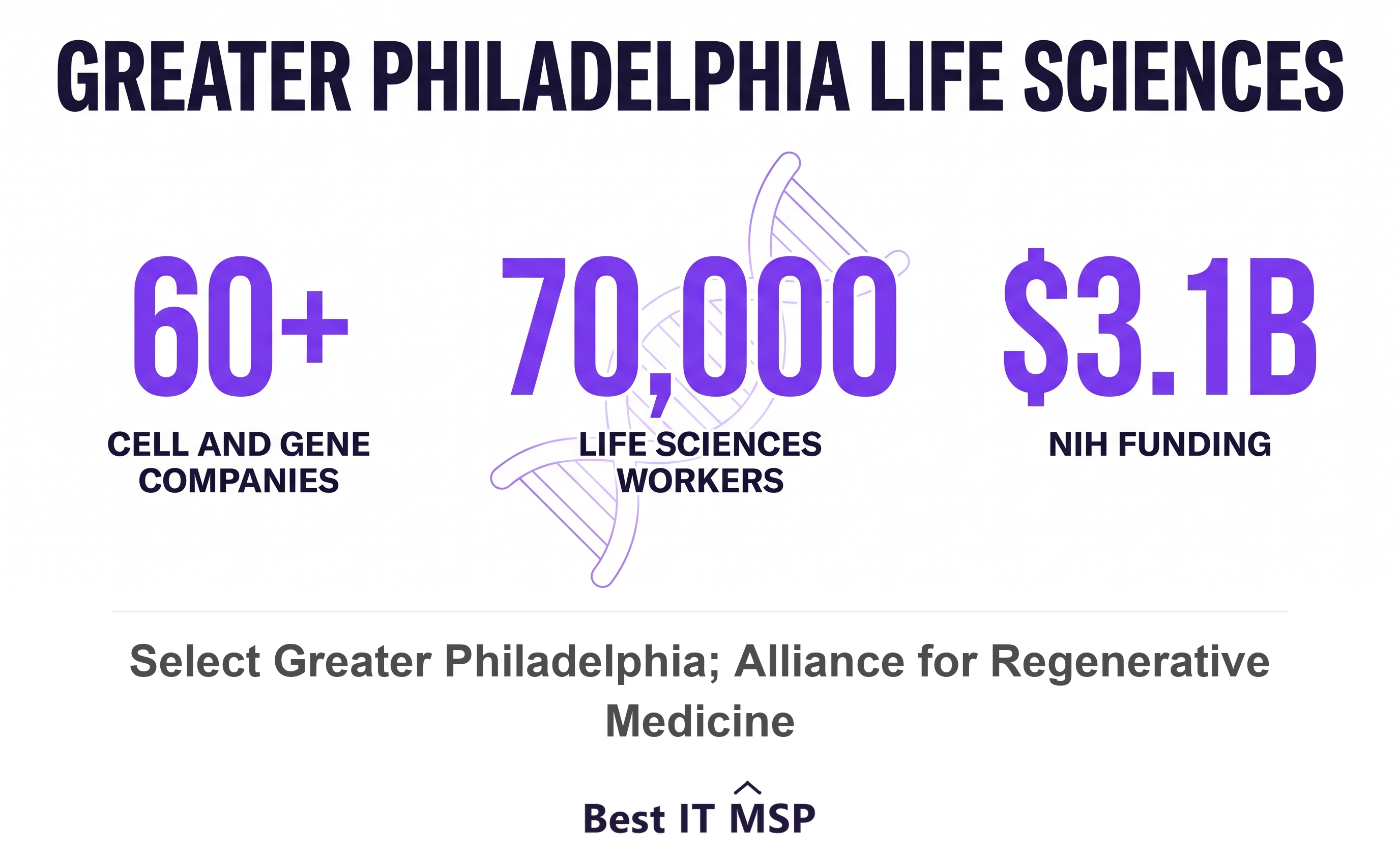 Greater Philadelphia hosts more than 60 cell and gene therapy companies and 70,000 life sciences workers