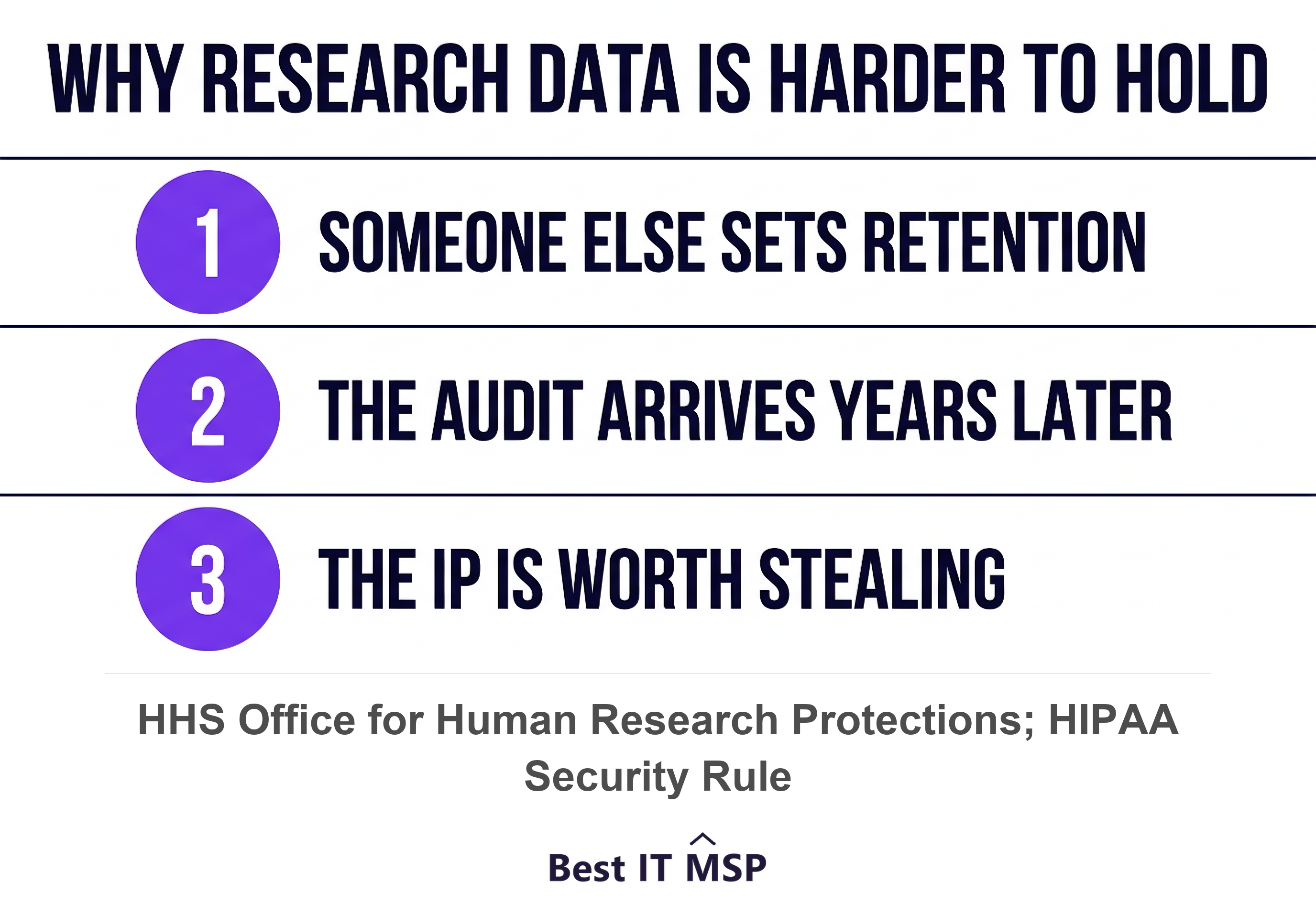 Three reasons research data is harder to hold than patient data