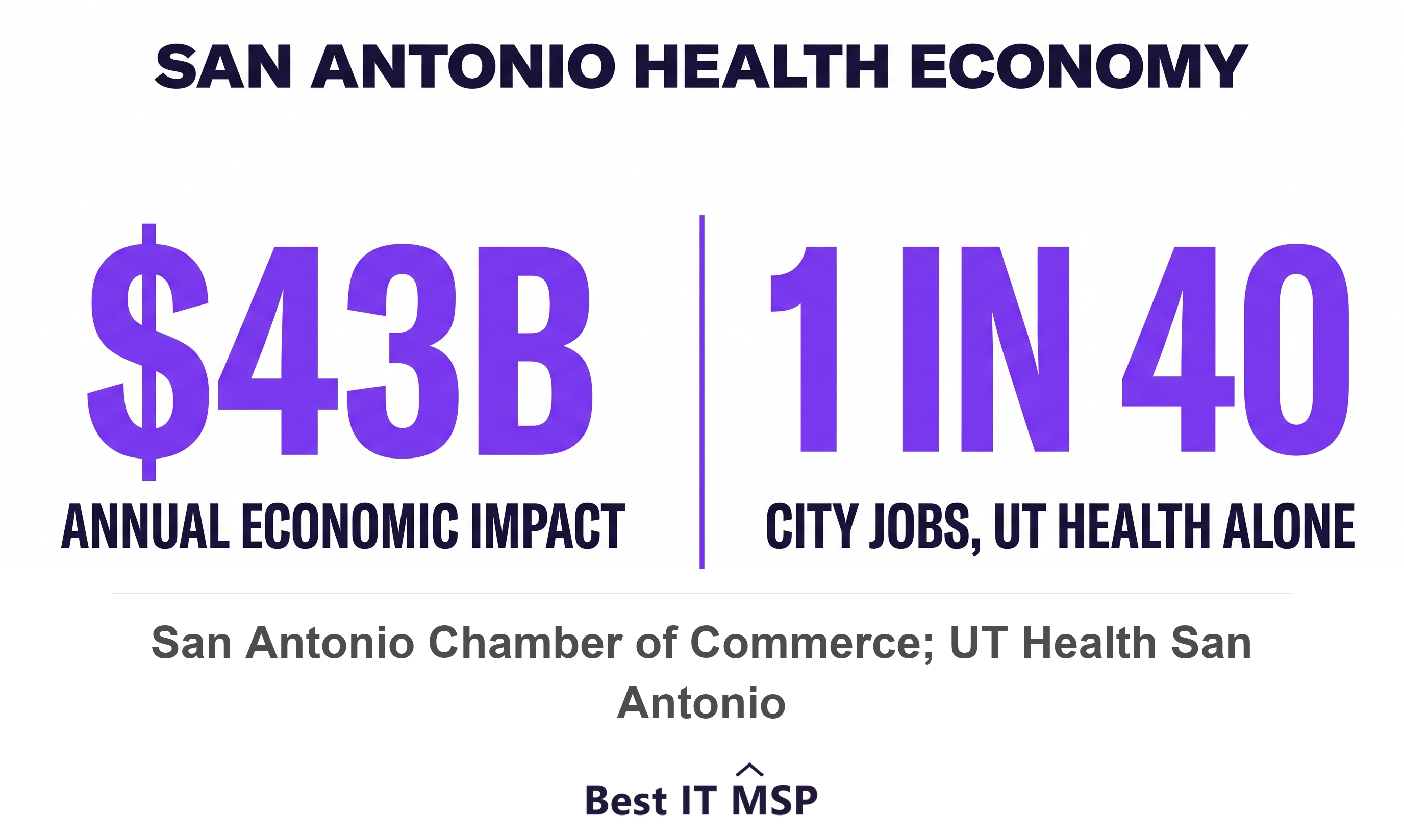 San Antonio healthcare and bioscience has an annual economic impact near $43 billion
