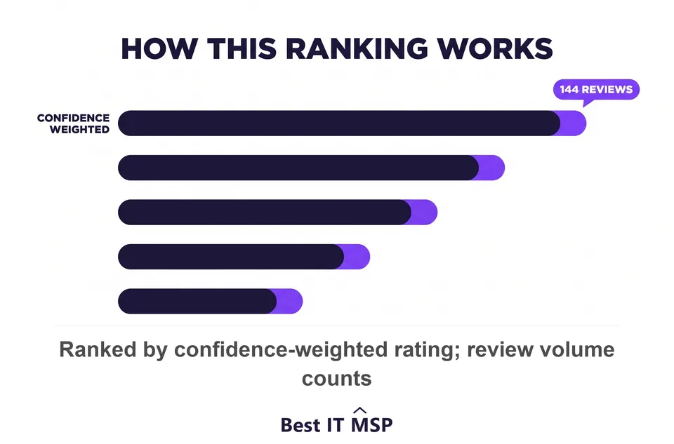 Top healthcare IT providers in San Antonio ranked by rating and review volume