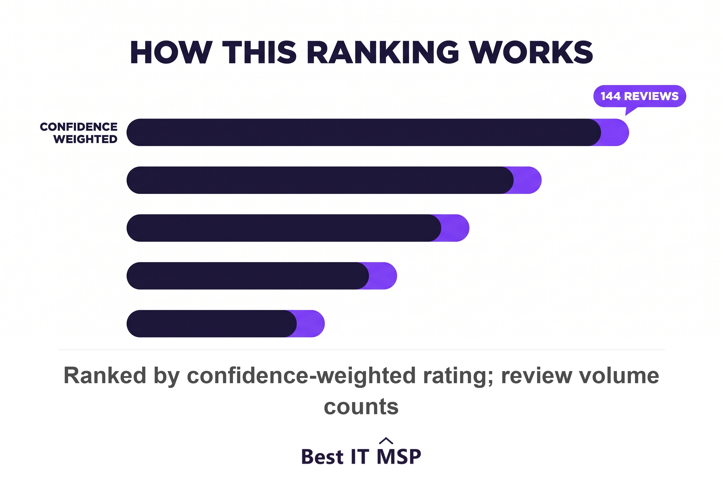 Top healthcare IT providers in San Antonio ranked by rating and review volume
