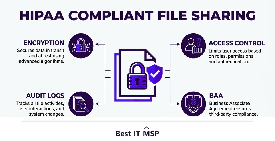 What makes file sharing HIPAA compliant