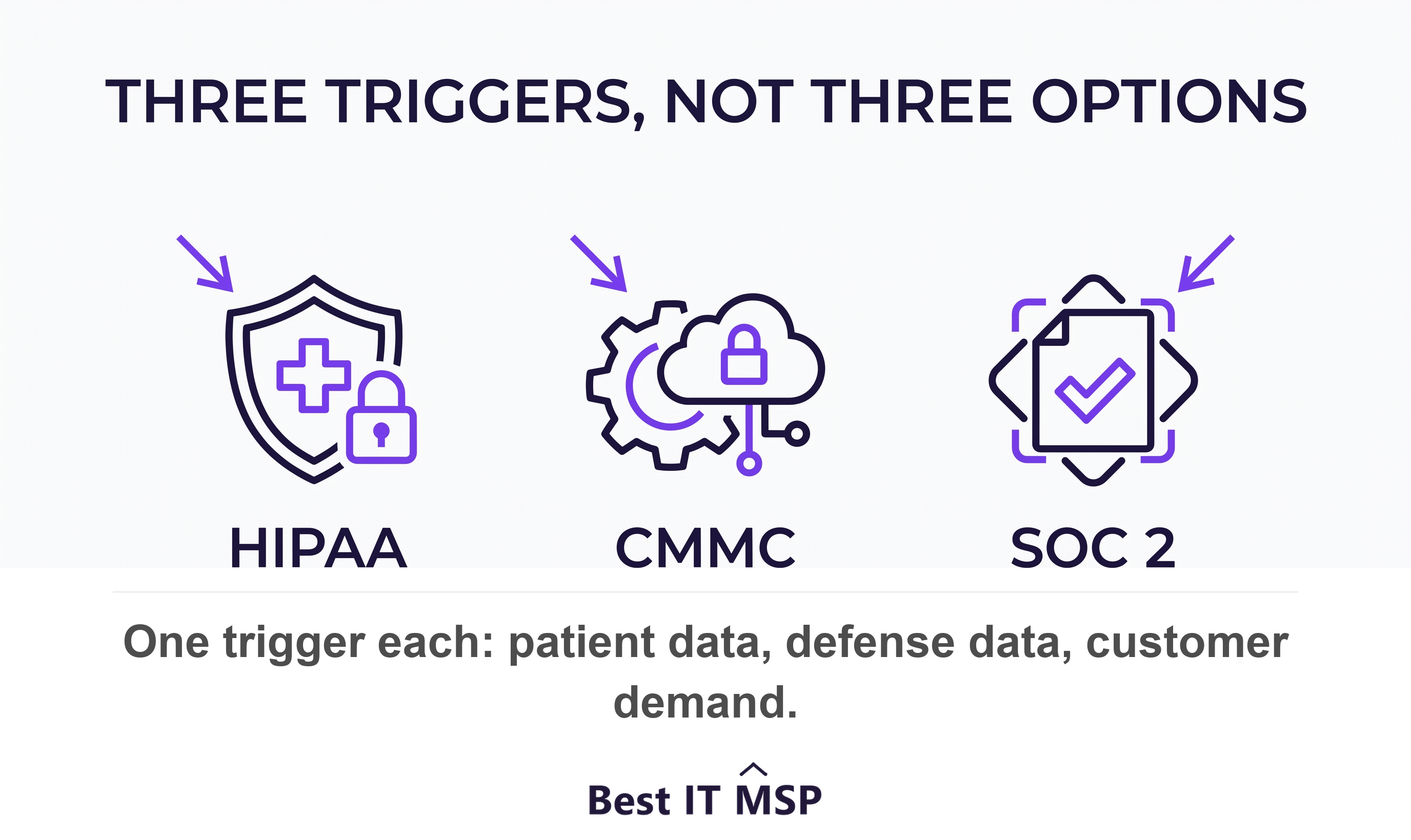 Three compliance triggers: protected health information triggers HIPAA, controlled unclassified information triggers CMMC, customer demand triggers SOC 2