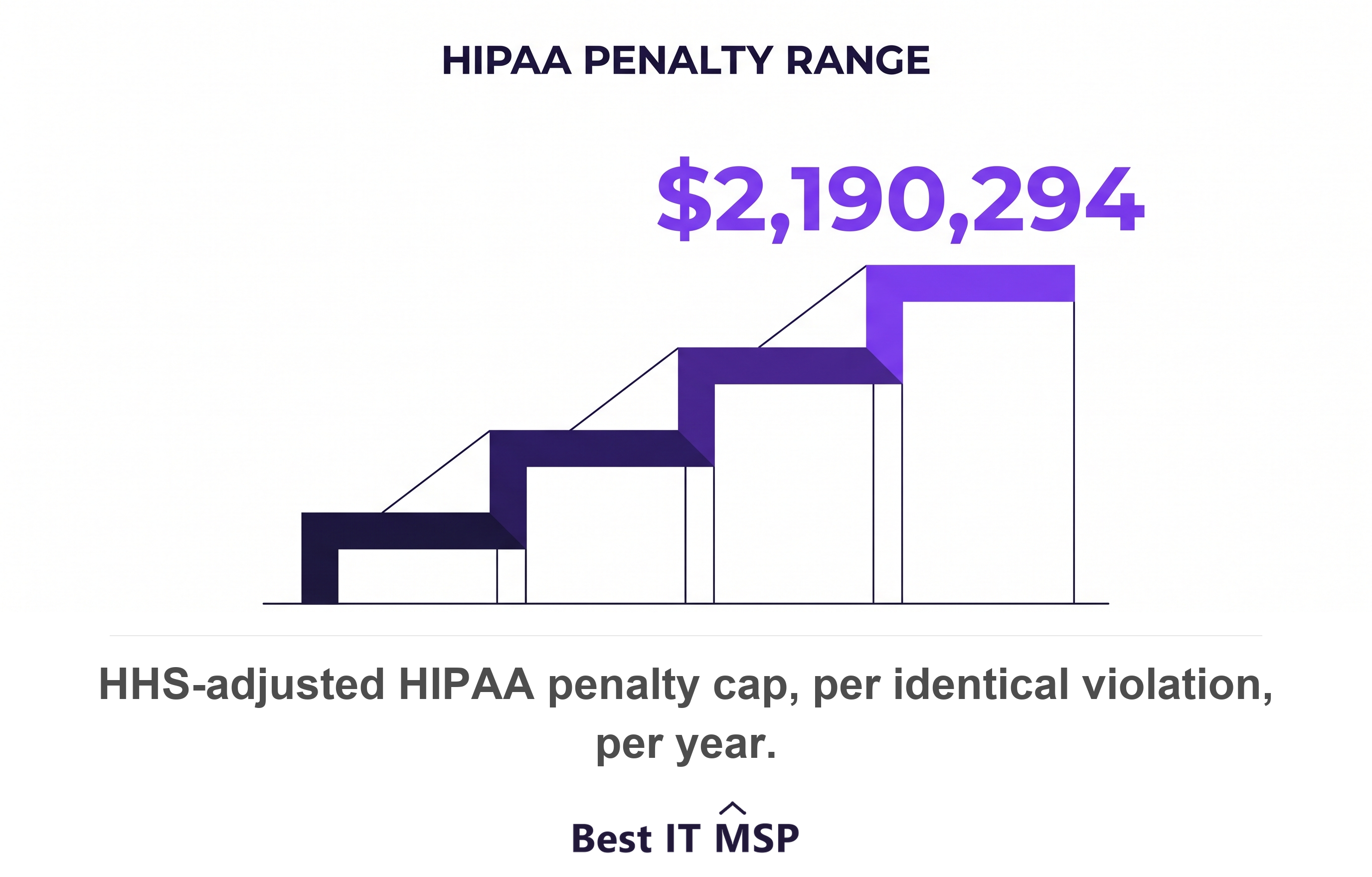 HIPAA civil money penalties run from 145 dollars per violation to 2,190,294 dollars in a calendar year