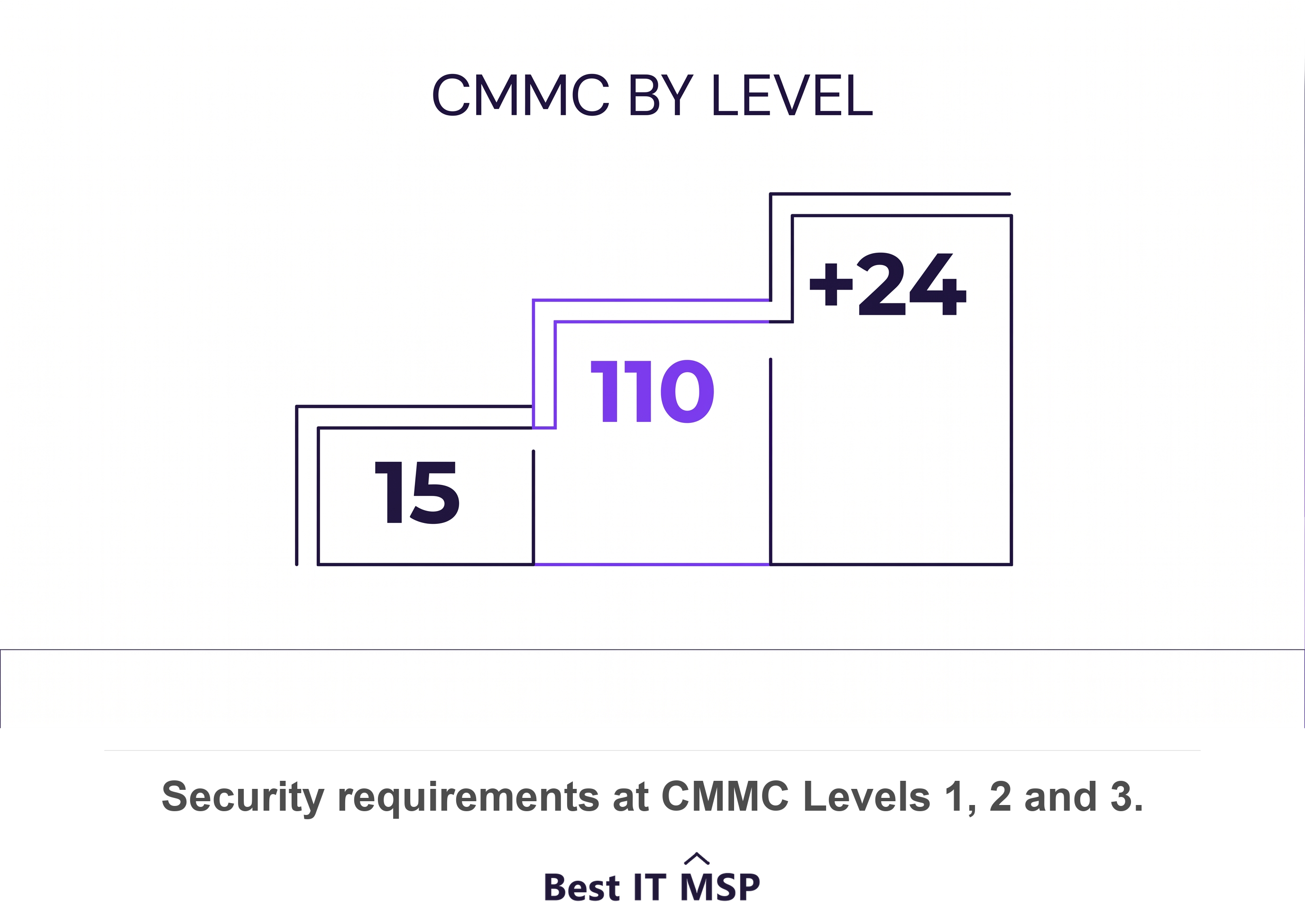 CMMC Level 1 covers 15 requirements, Level 2 covers 110, and Level 3 adds 24 more