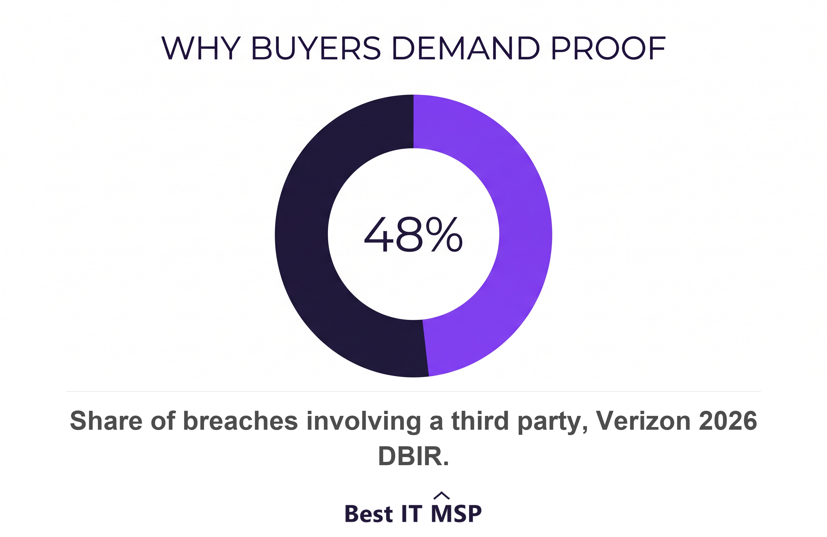 48 percent of breaches involved a third party in the 2026 Verizon DBIR