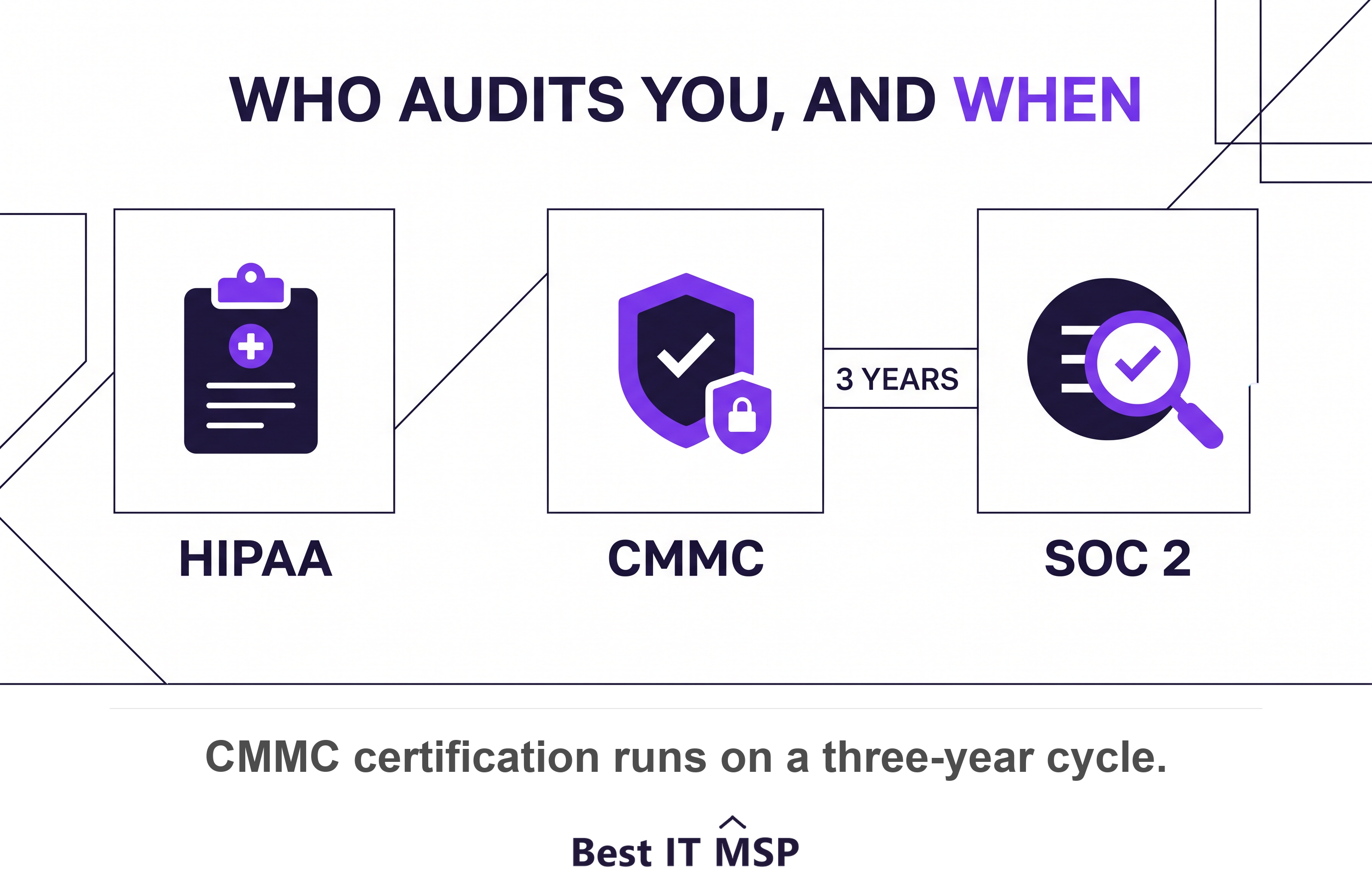 Audit cadence: HIPAA has no certificate, CMMC requires certification every three years, SOC 2 is repeated annually