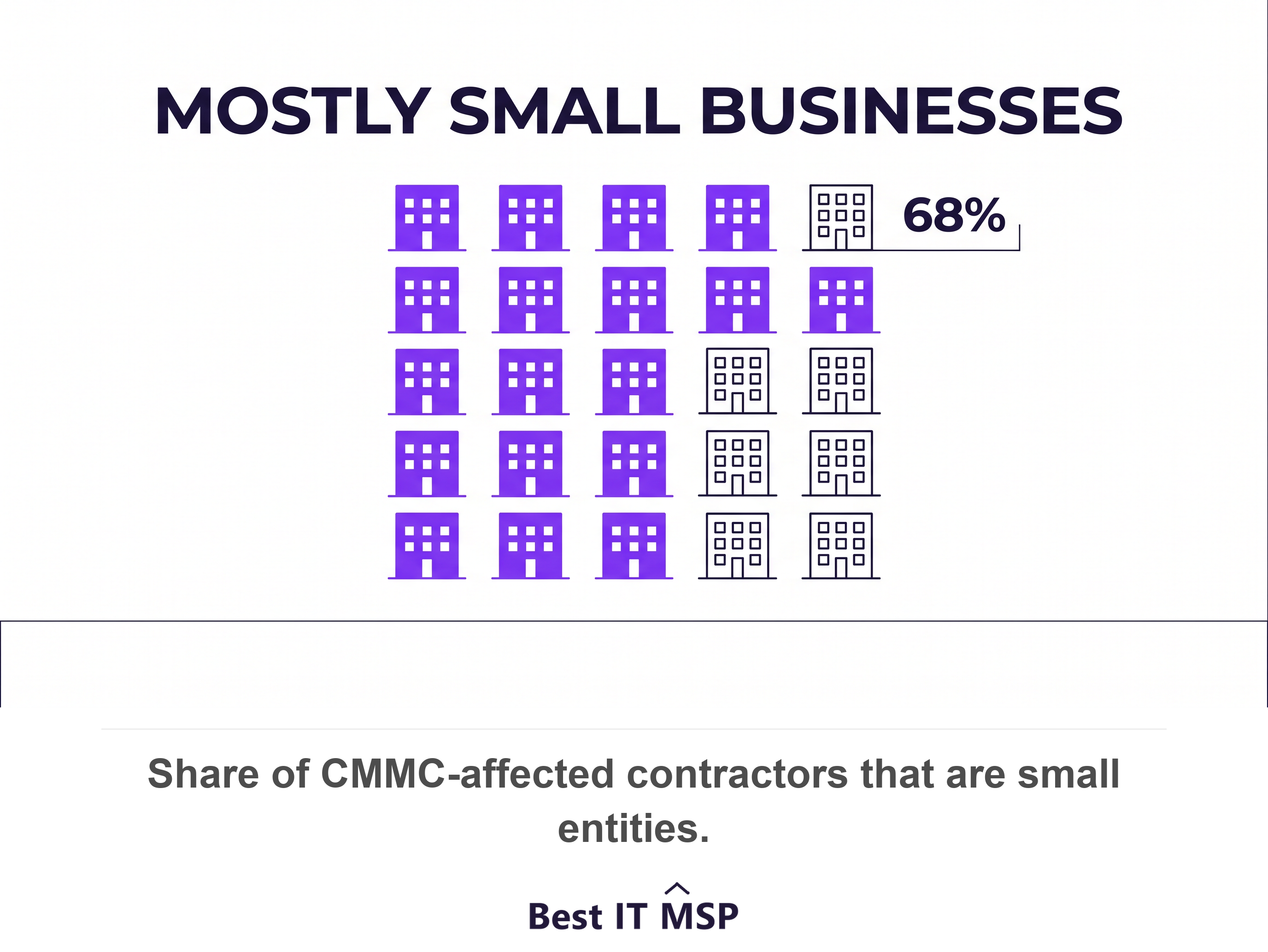 DoD estimates 337,968 entities are affected by CMMC and 68 percent of them are small entities