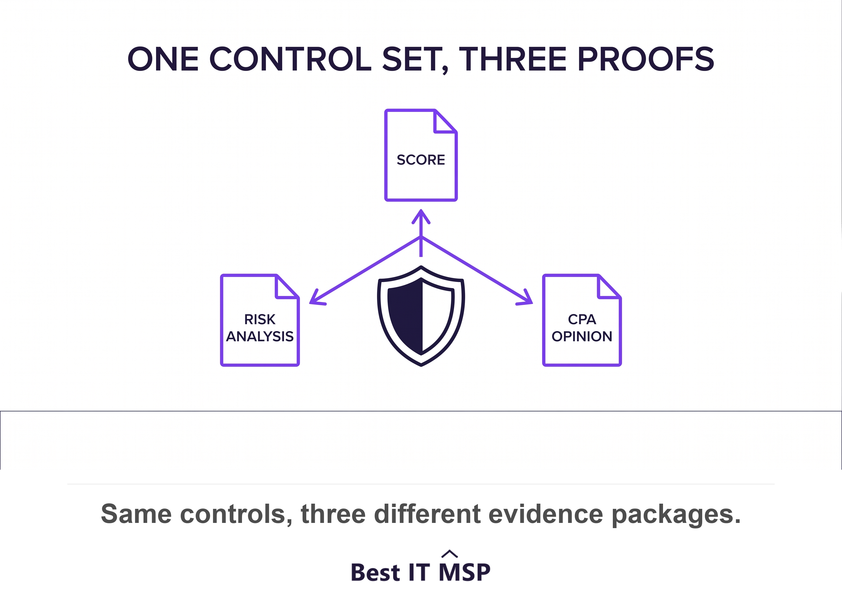 One control set but three evidence packages: a risk analysis for HIPAA, a score for CMMC, and a CPA opinion for SOC 2