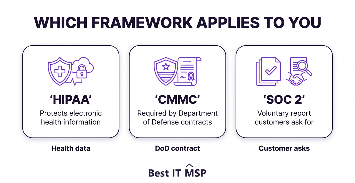 Decision diagram showing which compliance framework applies: HIPAA, CMMC or SOC 2