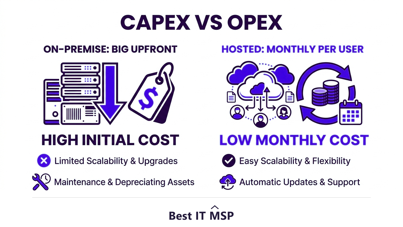 Hosted VoIP shifts phone costs from capital expense to predictable monthly fees