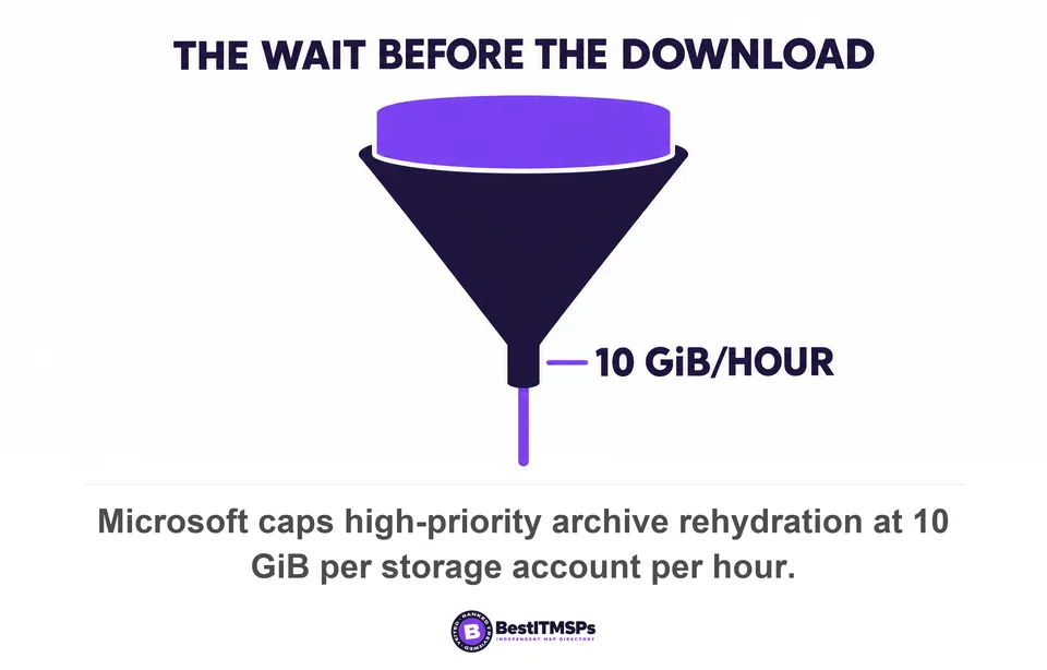 Microsoft caps high-priority archive rehydration at 10 GiB per storage account per hour