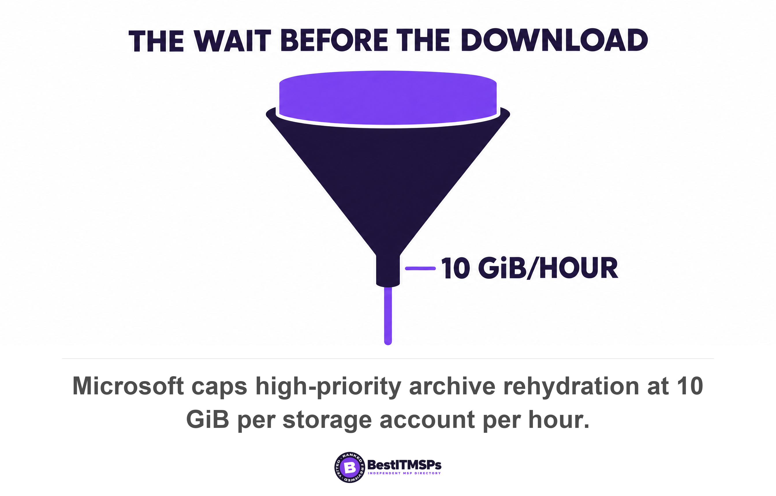 Microsoft caps high-priority archive rehydration at 10 GiB per storage account per hour