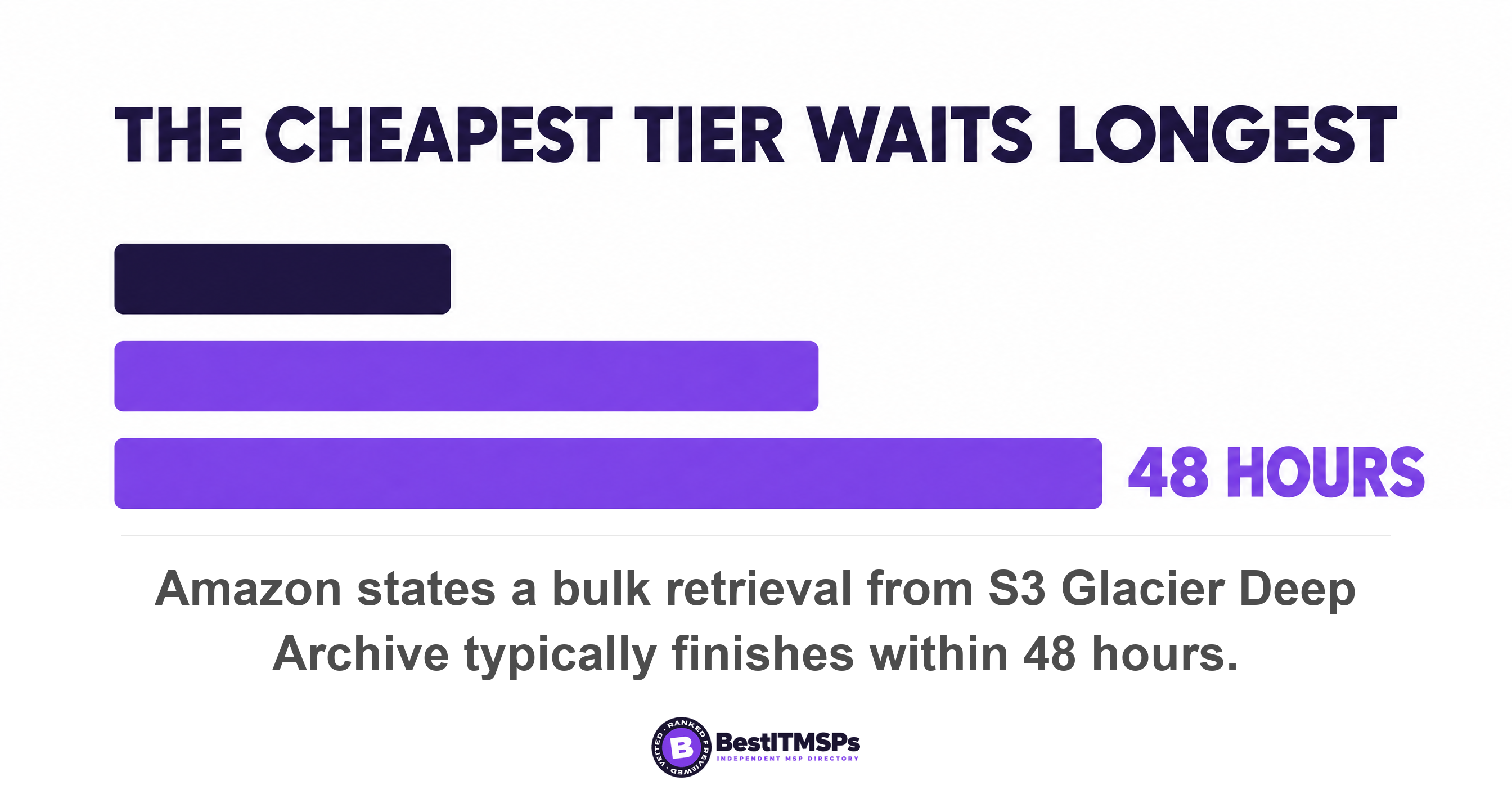 Amazon states a bulk retrieval from S3 Glacier Deep Archive typically finishes within 48 hours