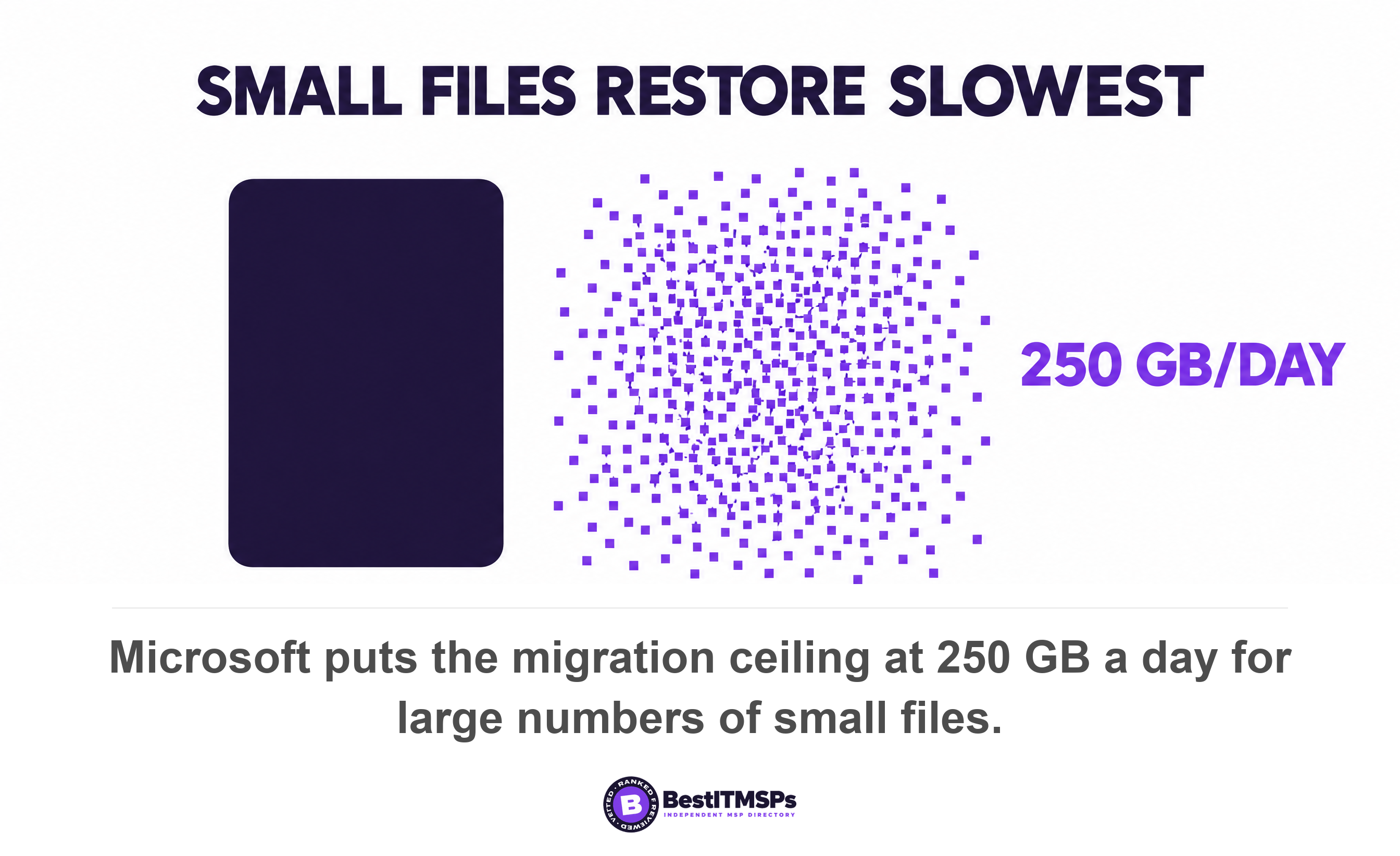 Microsoft puts the migration ceiling at 250 GB a day for large numbers of small files