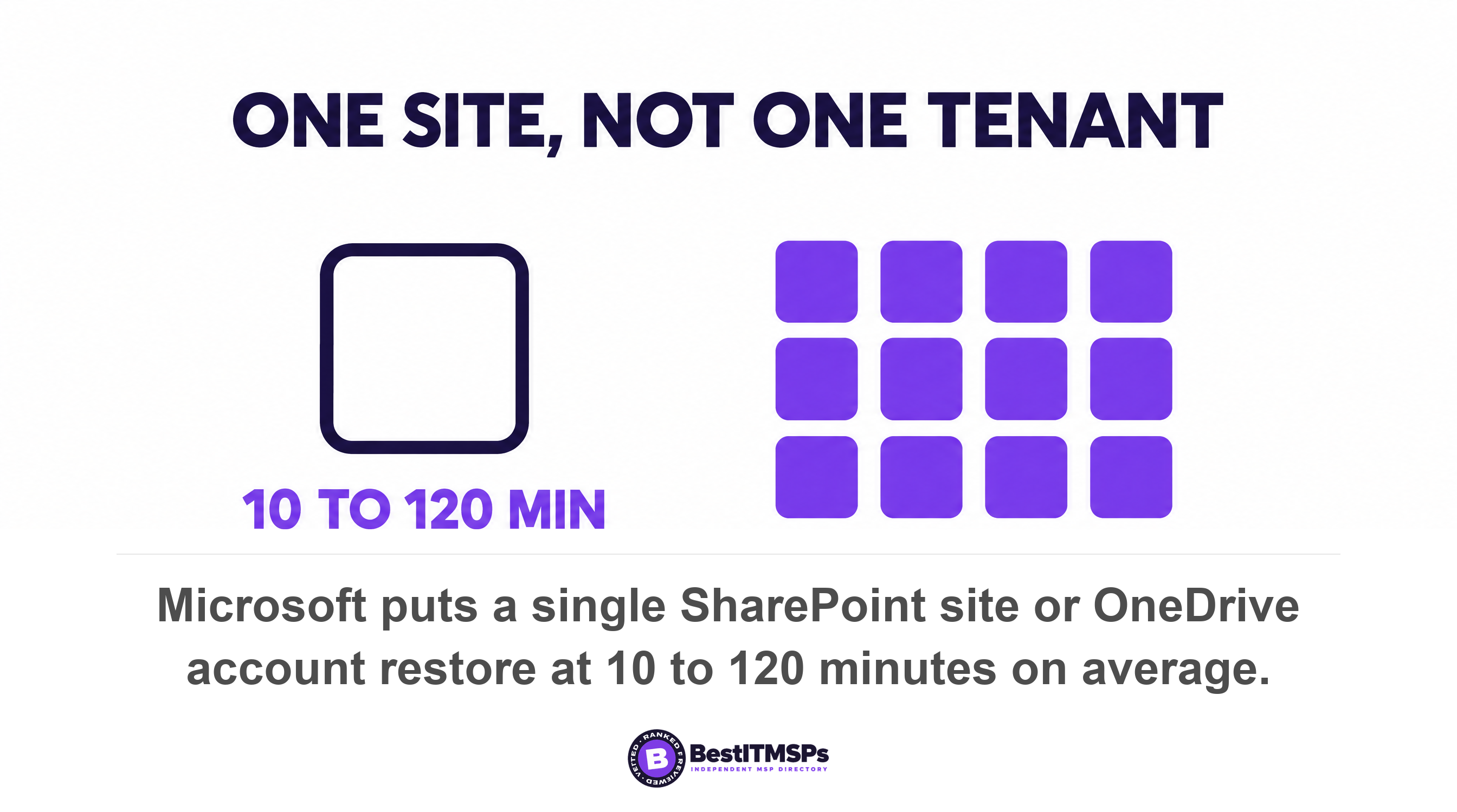 Microsoft puts a single SharePoint site or OneDrive account restore at 10 to 120 minutes on average