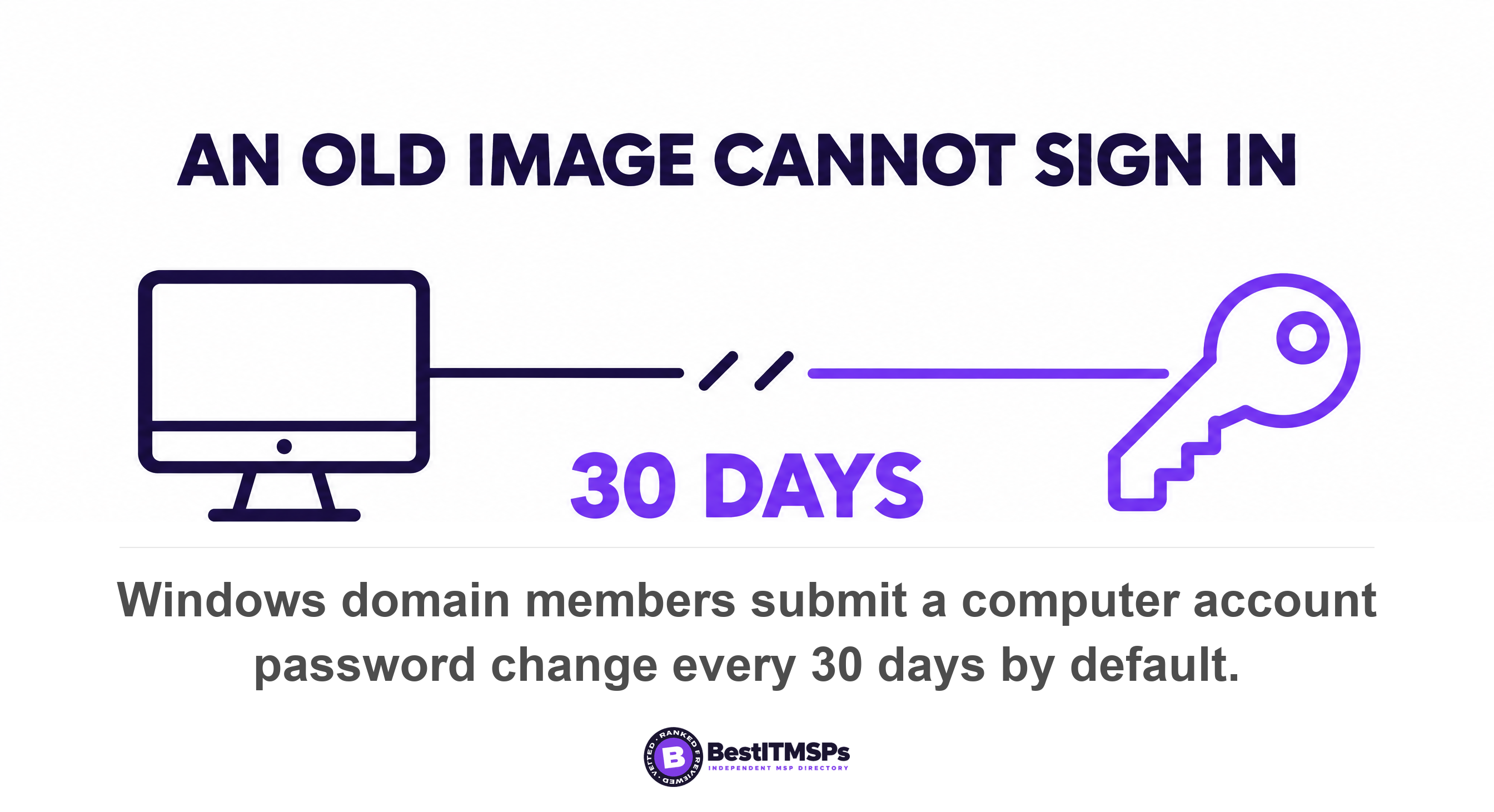 Windows domain members submit a computer account password change every 30 days by default