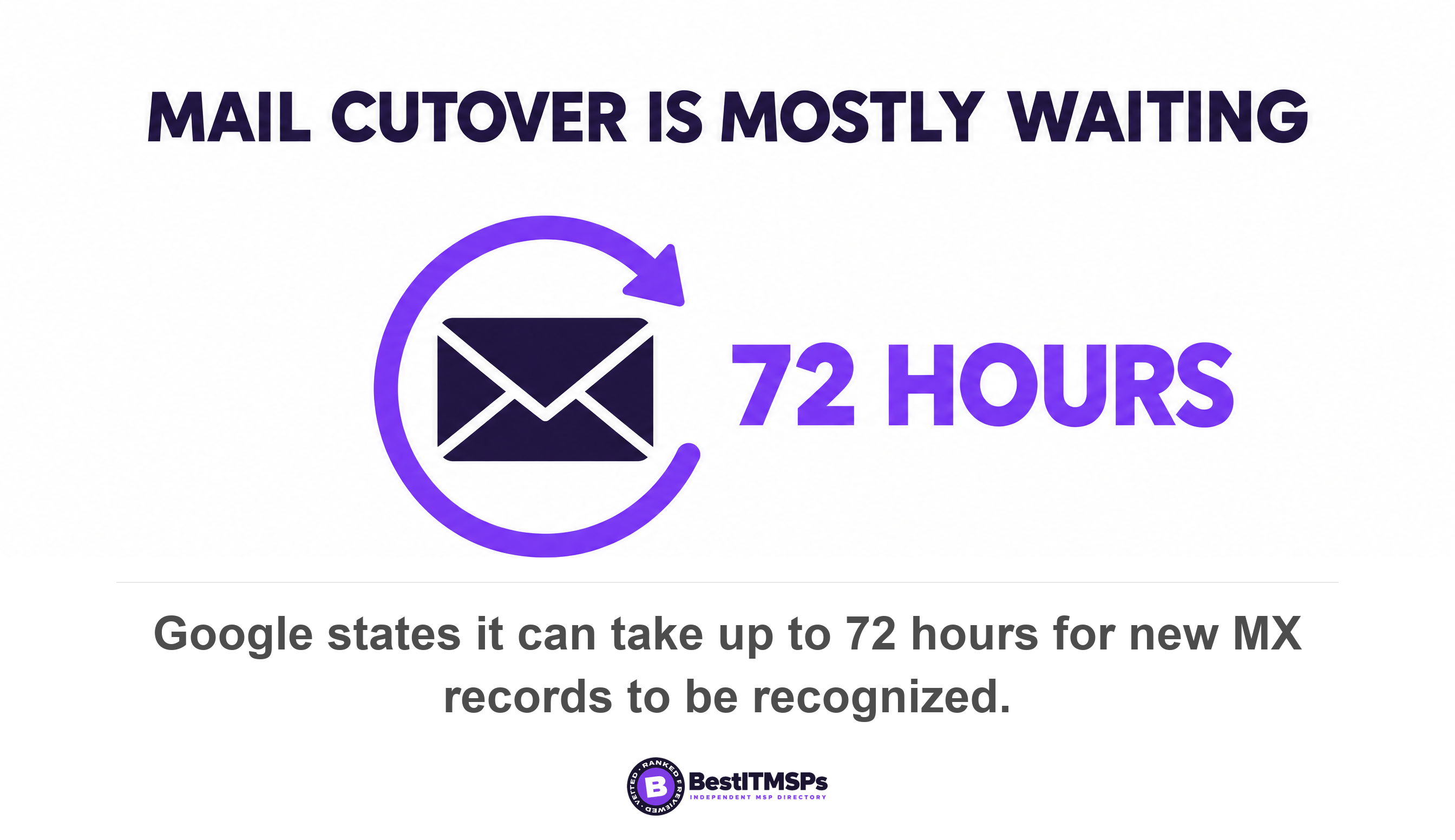 Google states it can take up to 72 hours for new MX records to be recognized
