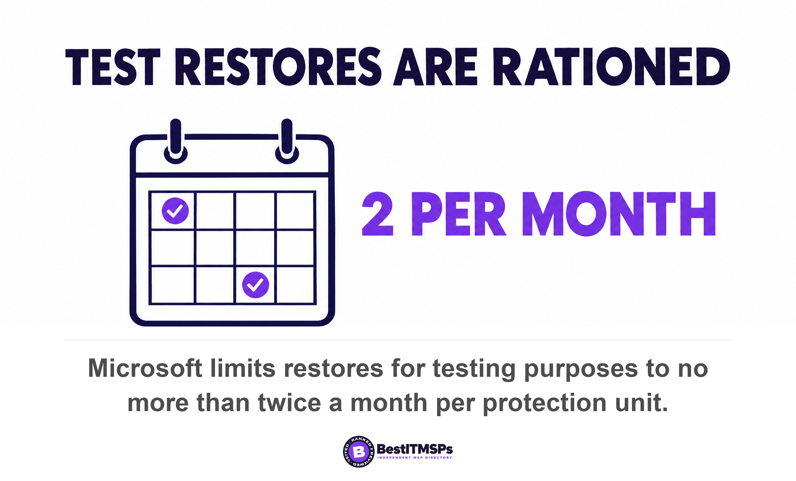Microsoft limits restores for testing purposes to no more than twice a month per protection unit
