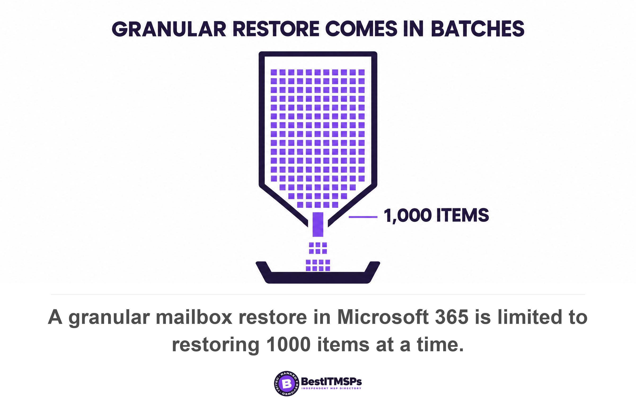 A granular mailbox restore in Microsoft 365 is limited to restoring 1000 items at a time