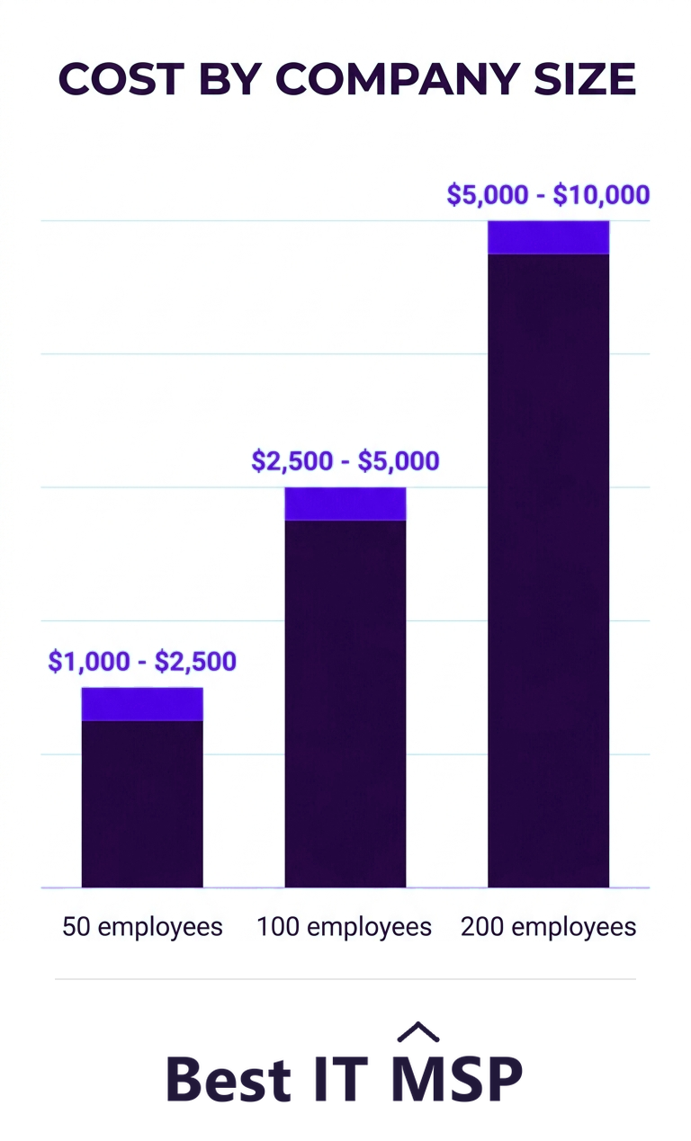 Example monthly managed IT cost rises with company size