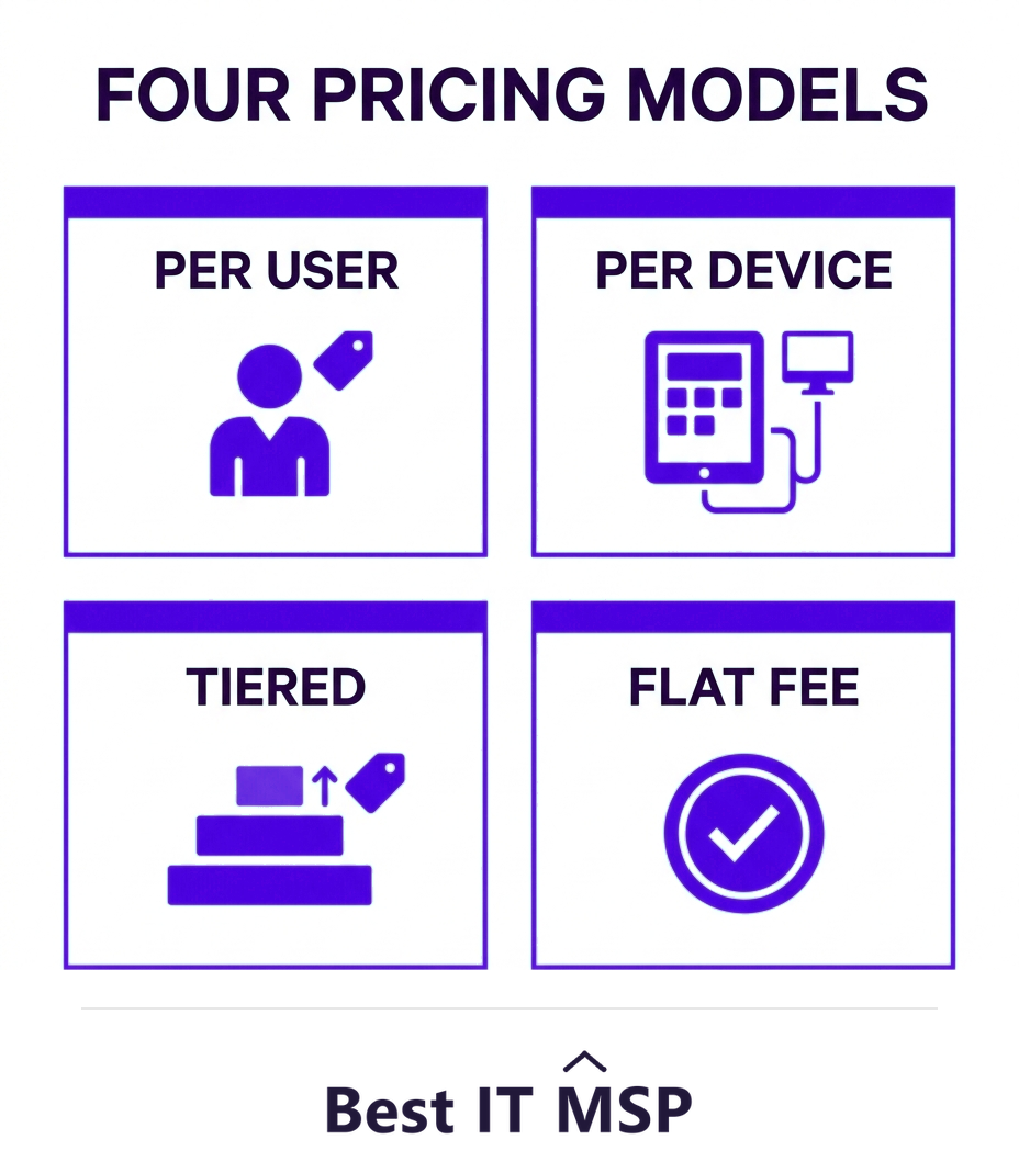 The four common managed IT pricing models: per user, per device, tiered, and flat fee