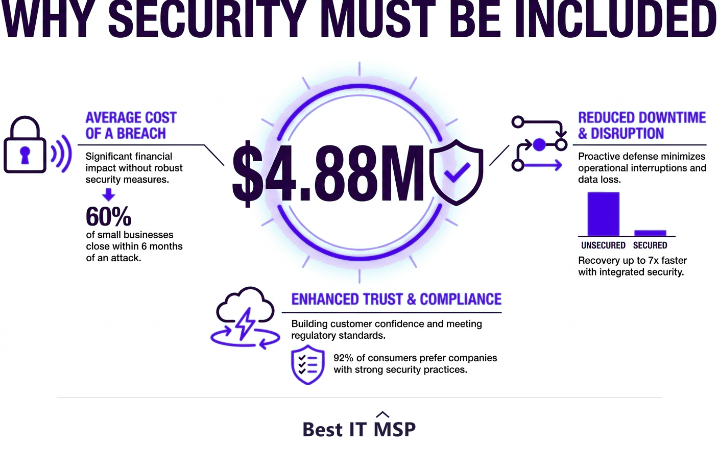 The average data breach cost 4.88 million dollars in 2024