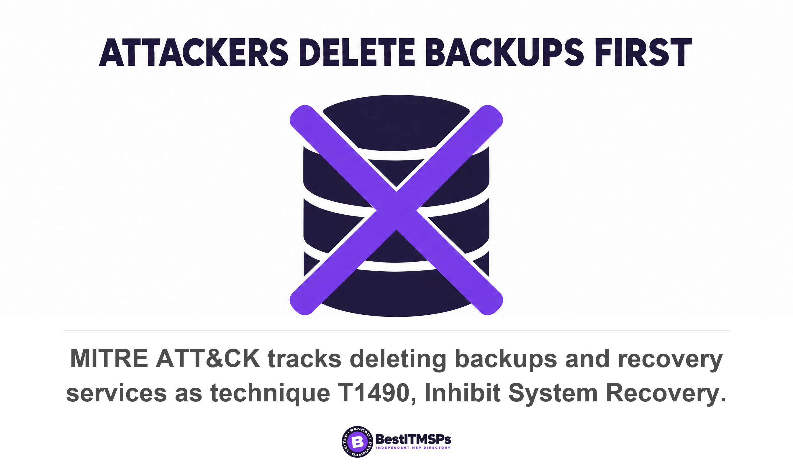 MITRE ATT&CK tracks deleting backups and recovery services as technique T1490, Inhibit System Recovery