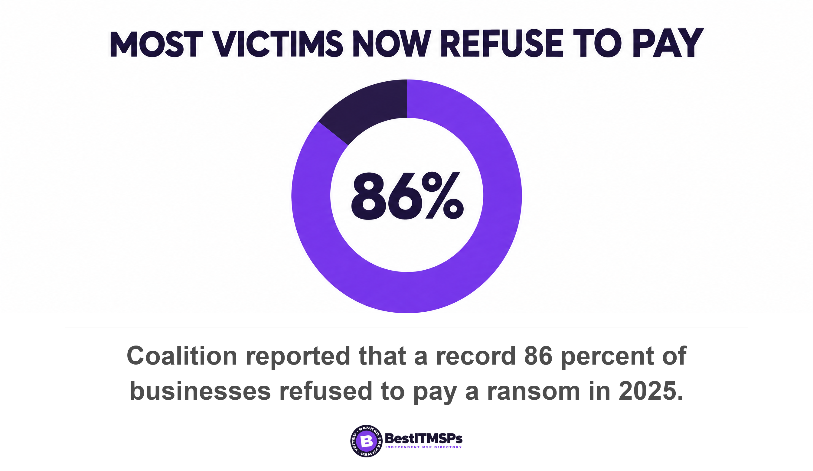 Coalition reported that a record 86 percent of businesses refused to pay a ransom in 2025